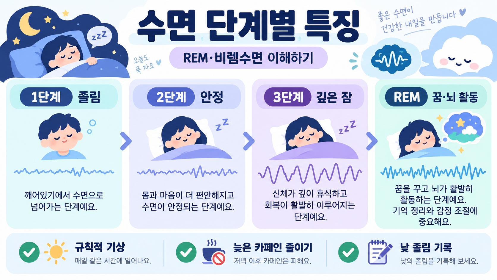 렘수면·비렘수면: 수면 단계별 특징과 숙면 체크리스트 정보 카드