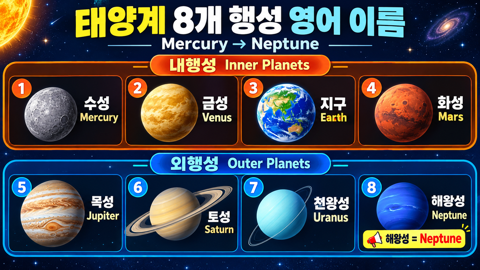 태양계 8개 행성 영어 이름 한눈에 정리: Mercury부터 Neptune까지 정보 카드