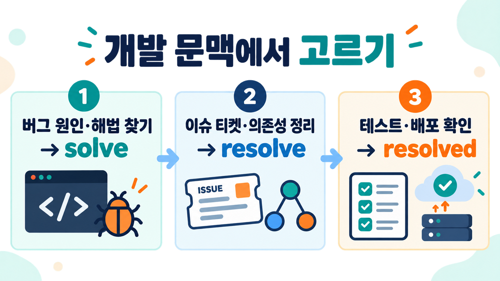 solve와 resolve의 차이점: 개발·영어 문맥별로 정확히 구분하는 법 관련 정보 카드