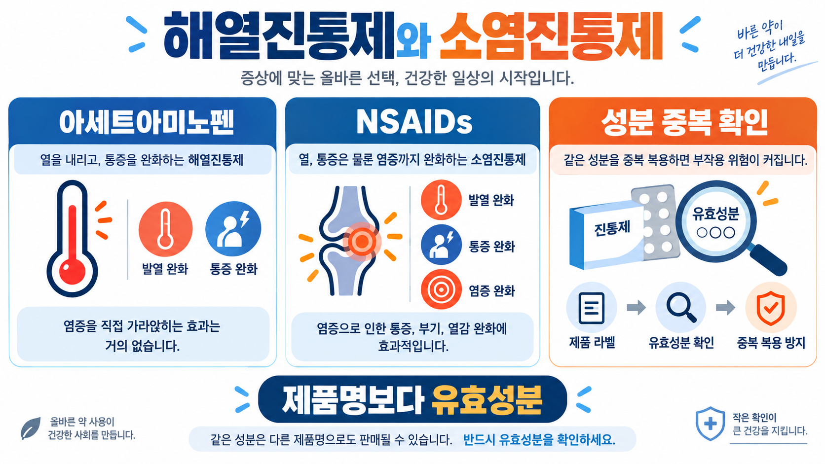 소염진통제 종류와 효과: 성분별 차이와 안전한 복용 확인법 관련 정보 카드