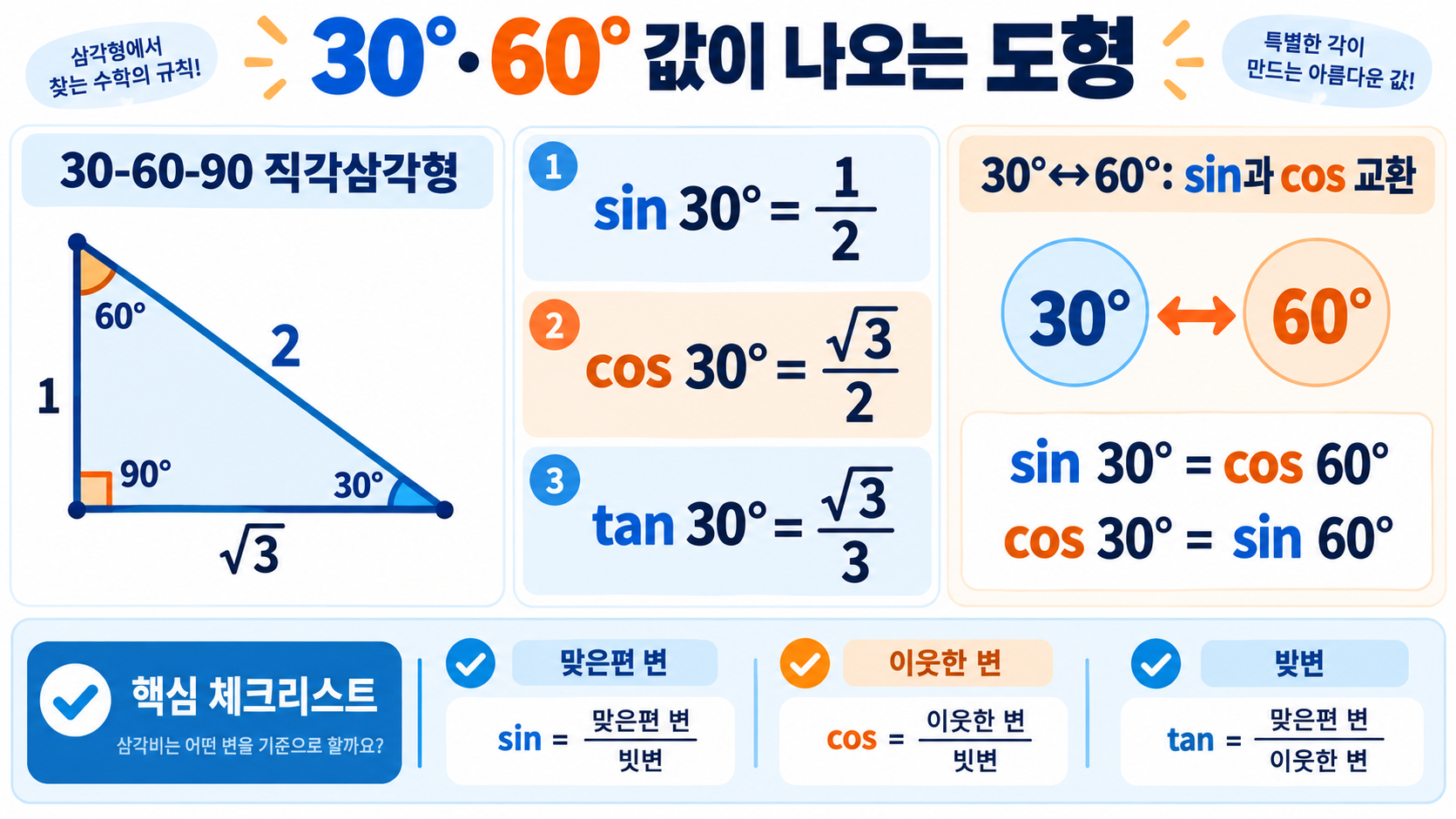 특수각 삼각비 값 정리: 0·30·45·60·90도 사인·코사인·탄젠트 관련 정보 카드
