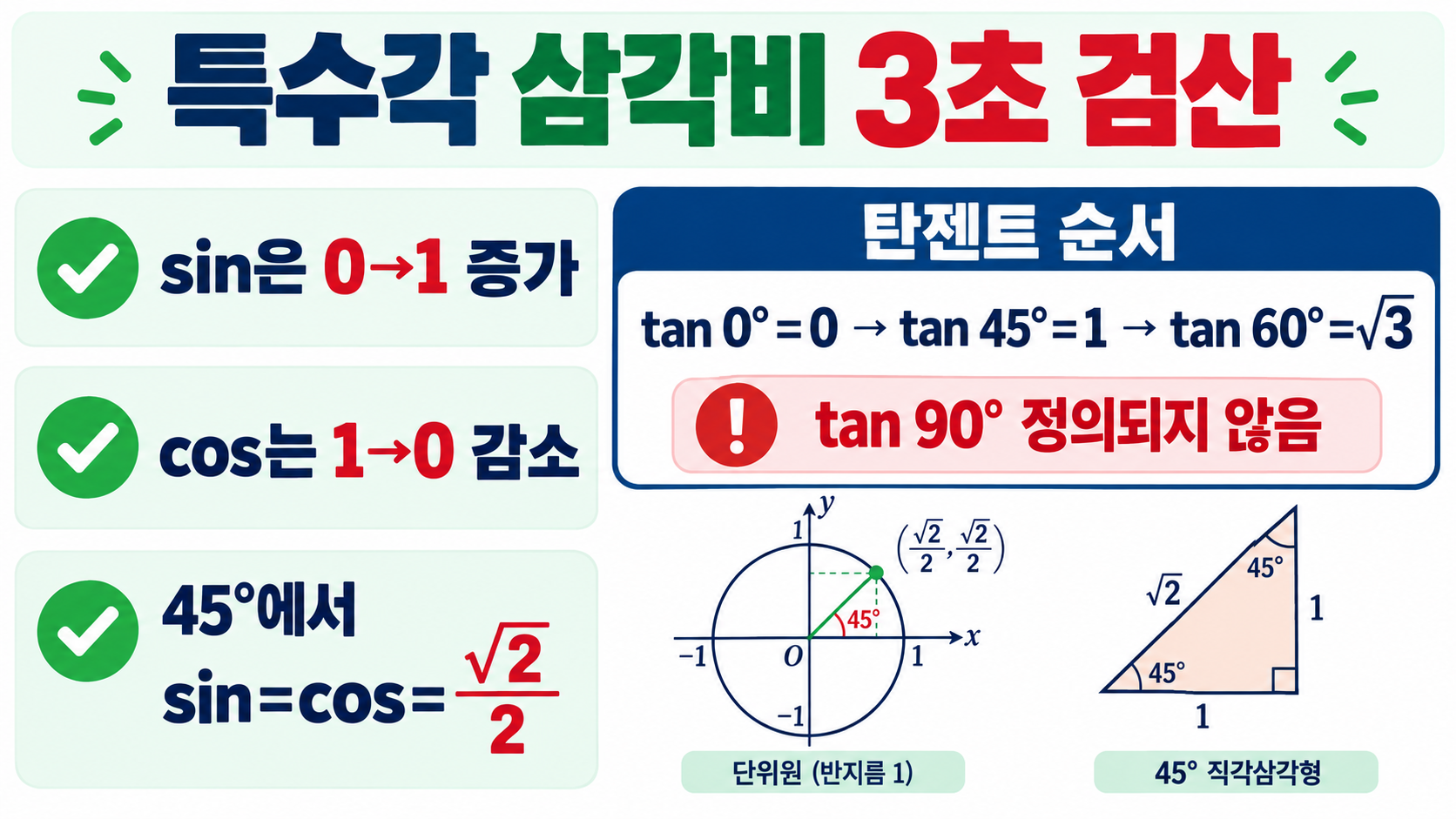 특수각 삼각비 값 정리: 0·30·45·60·90도 사인·코사인·탄젠트 확인 정보 카드