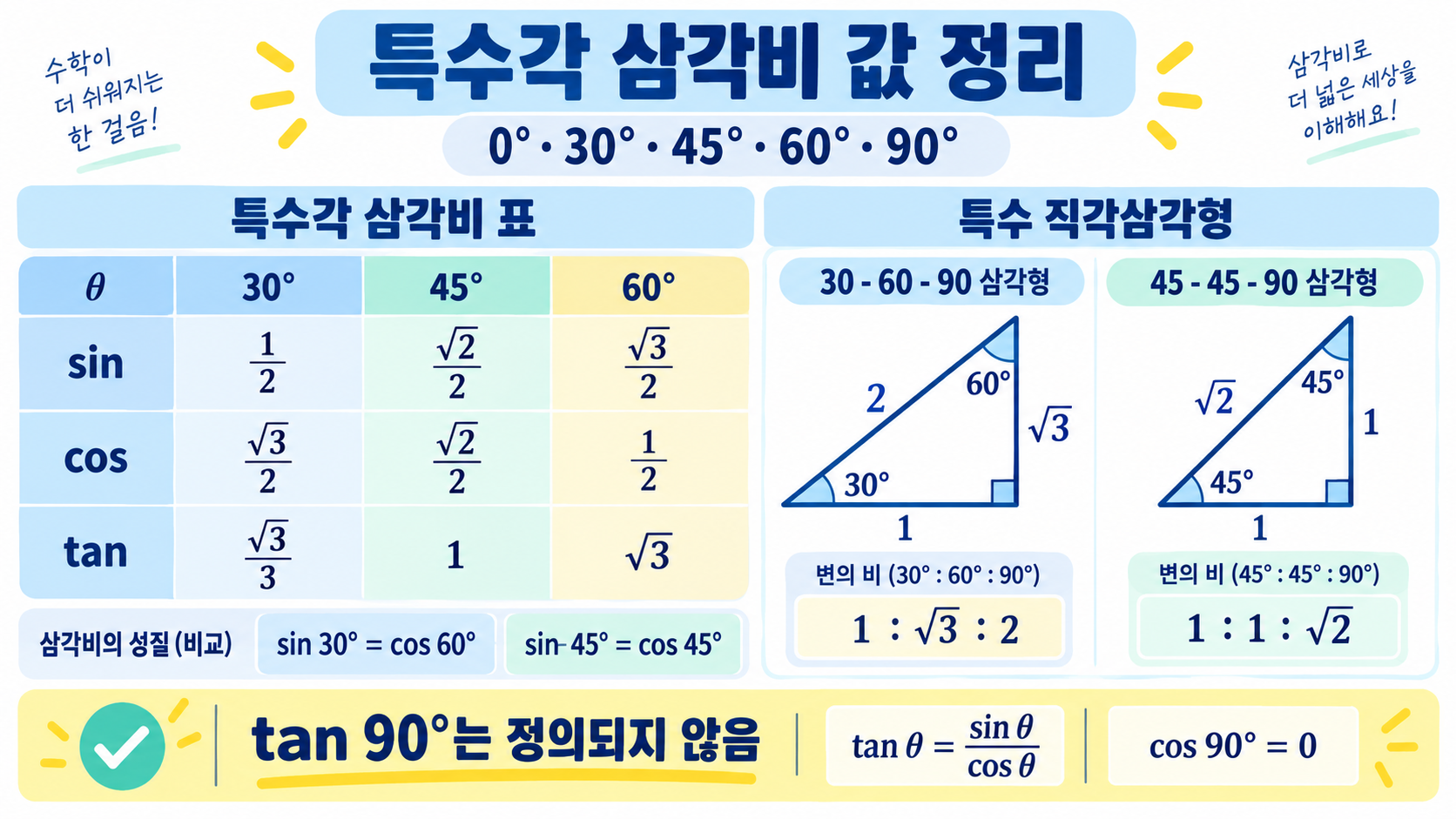 특수각 삼각비 값 정리: 0·30·45·60·90도 사인·코사인·탄젠트 정보 카드