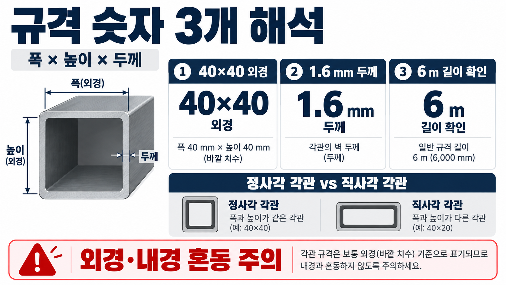 각파이프 규격 총정리: 사각파이프·각관·강관 치수 확인법 관련 정보 카드