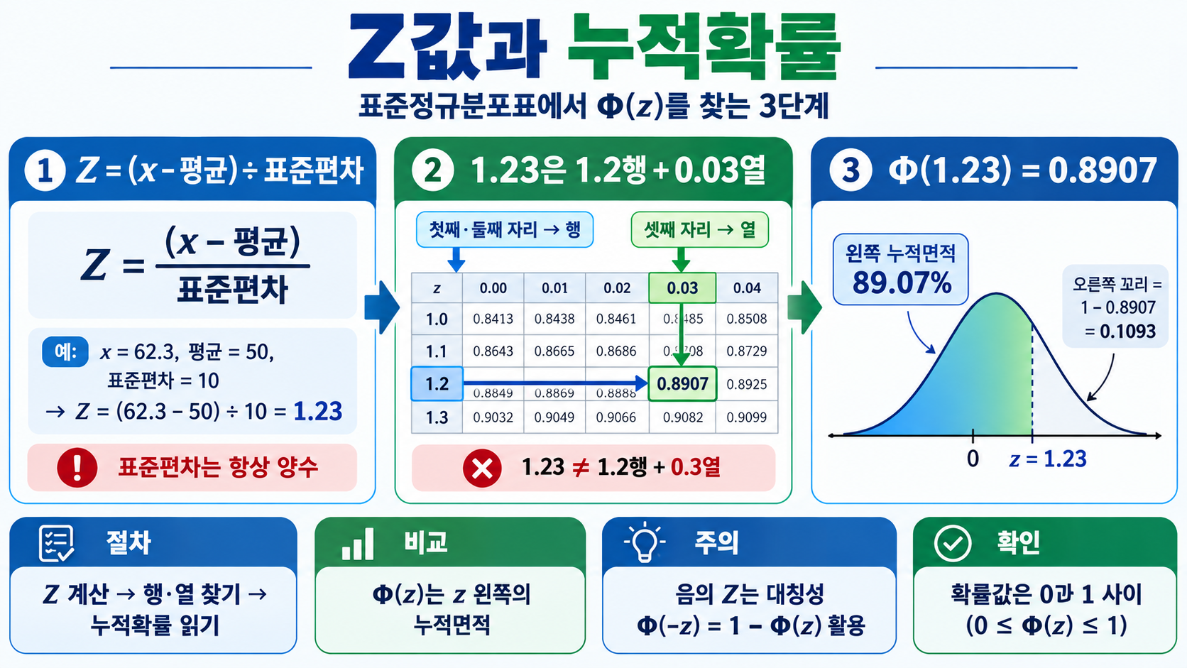 표준정규분포표 보는 법: Z값·누적확률·양측확률 정리 관련 정보 카드