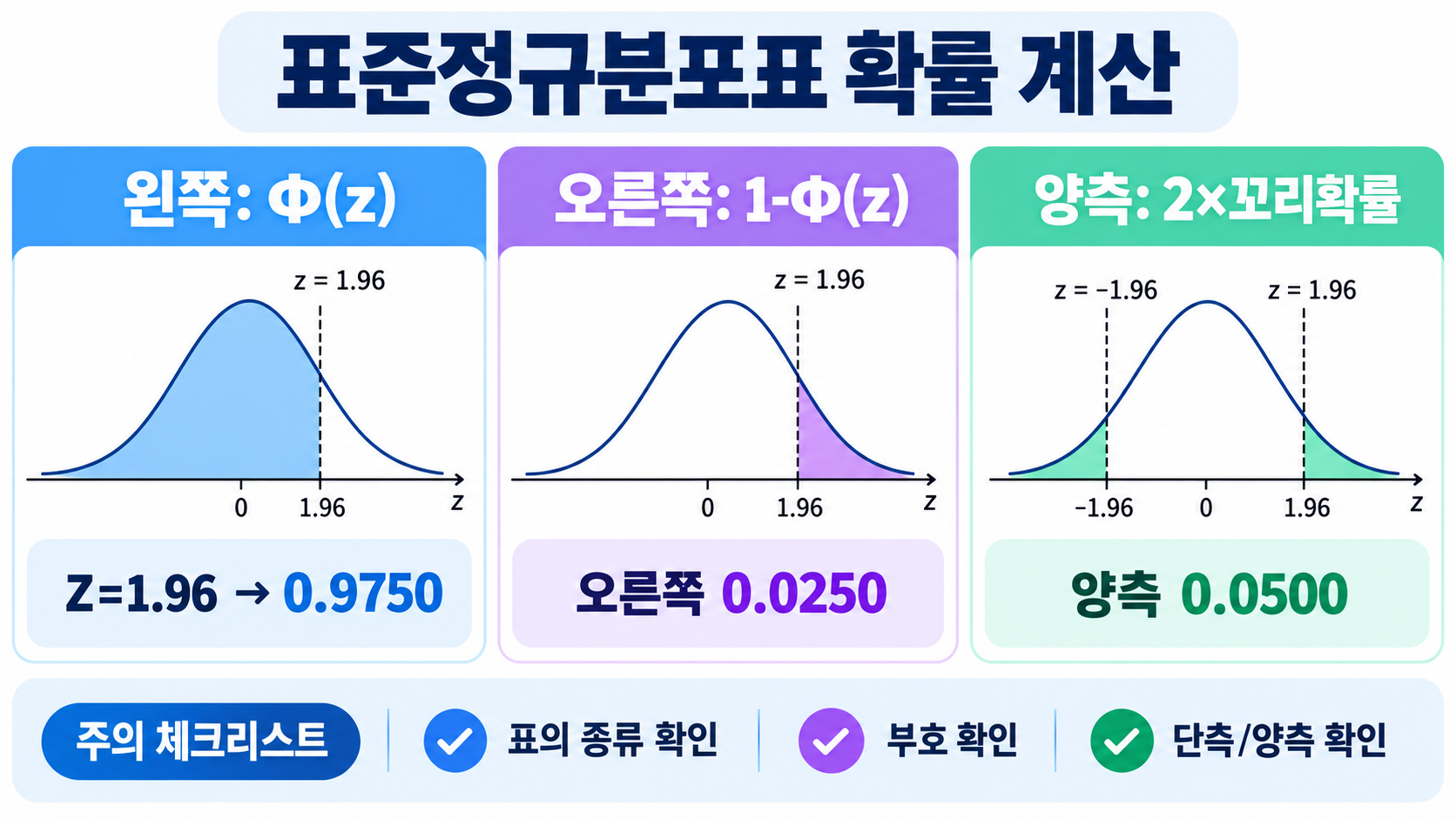 표준정규분포표 보는 법: Z값·누적확률·양측확률 정리 확인 정보 카드