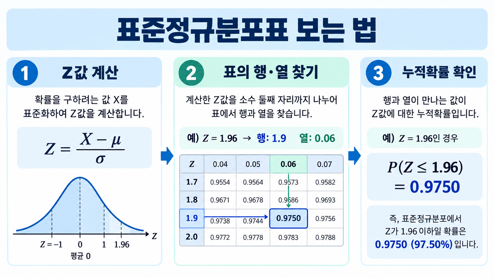 표준정규분포표 보는 법: Z값·누적확률·양측확률 정리 정보 카드