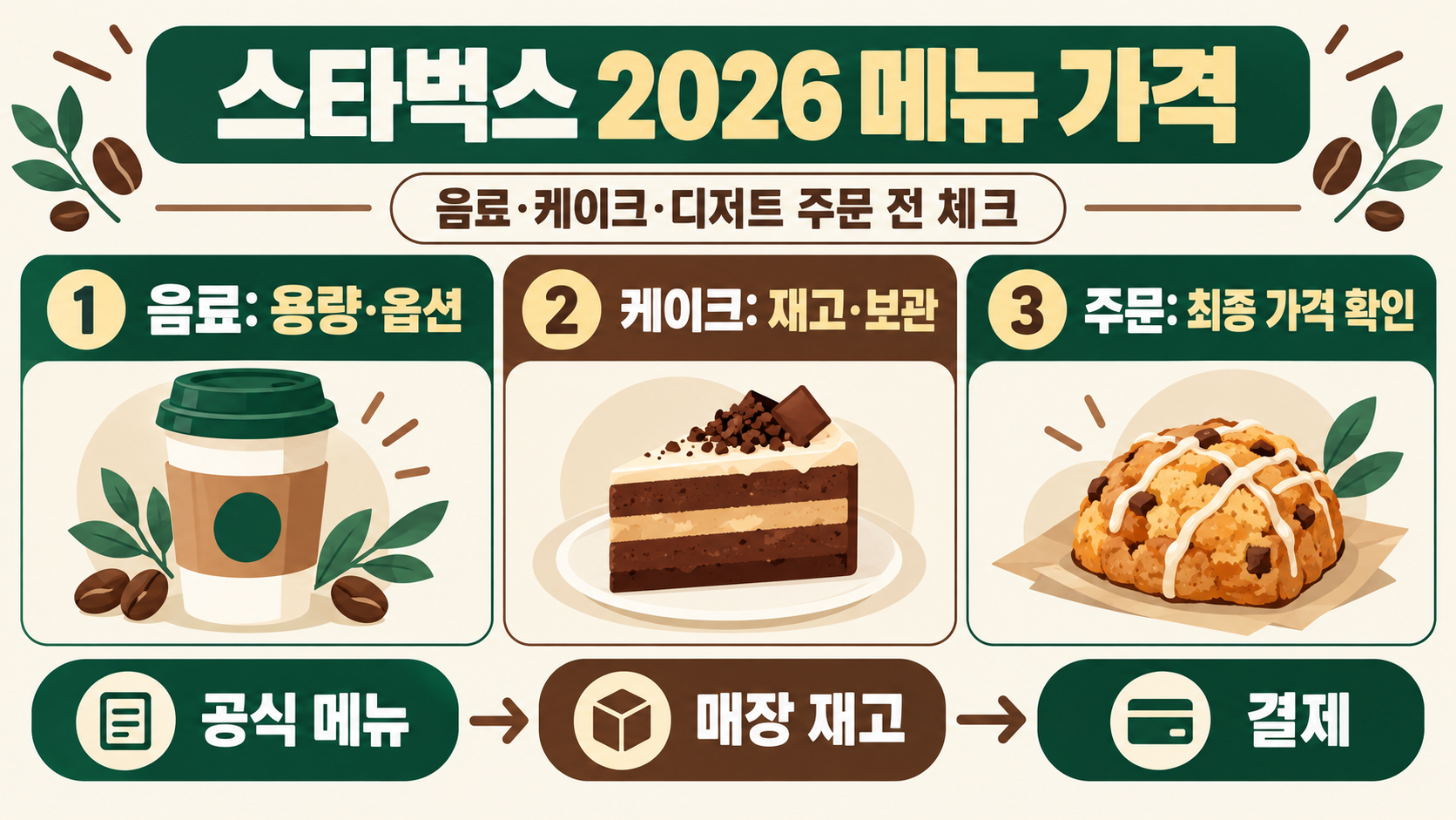 스타벅스 2026 메뉴 가격 정리: 음료·케이크·디저트 선택 가이드 정보 카드