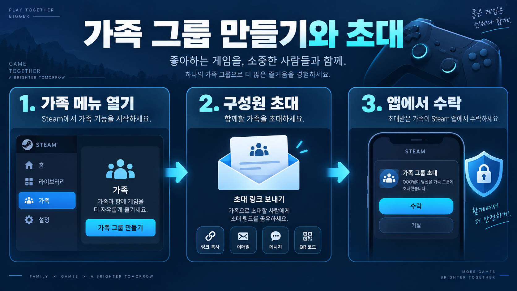 스팀 가족 공유 설정 방법: Steam Families 이용 가이드 관련 정보 카드