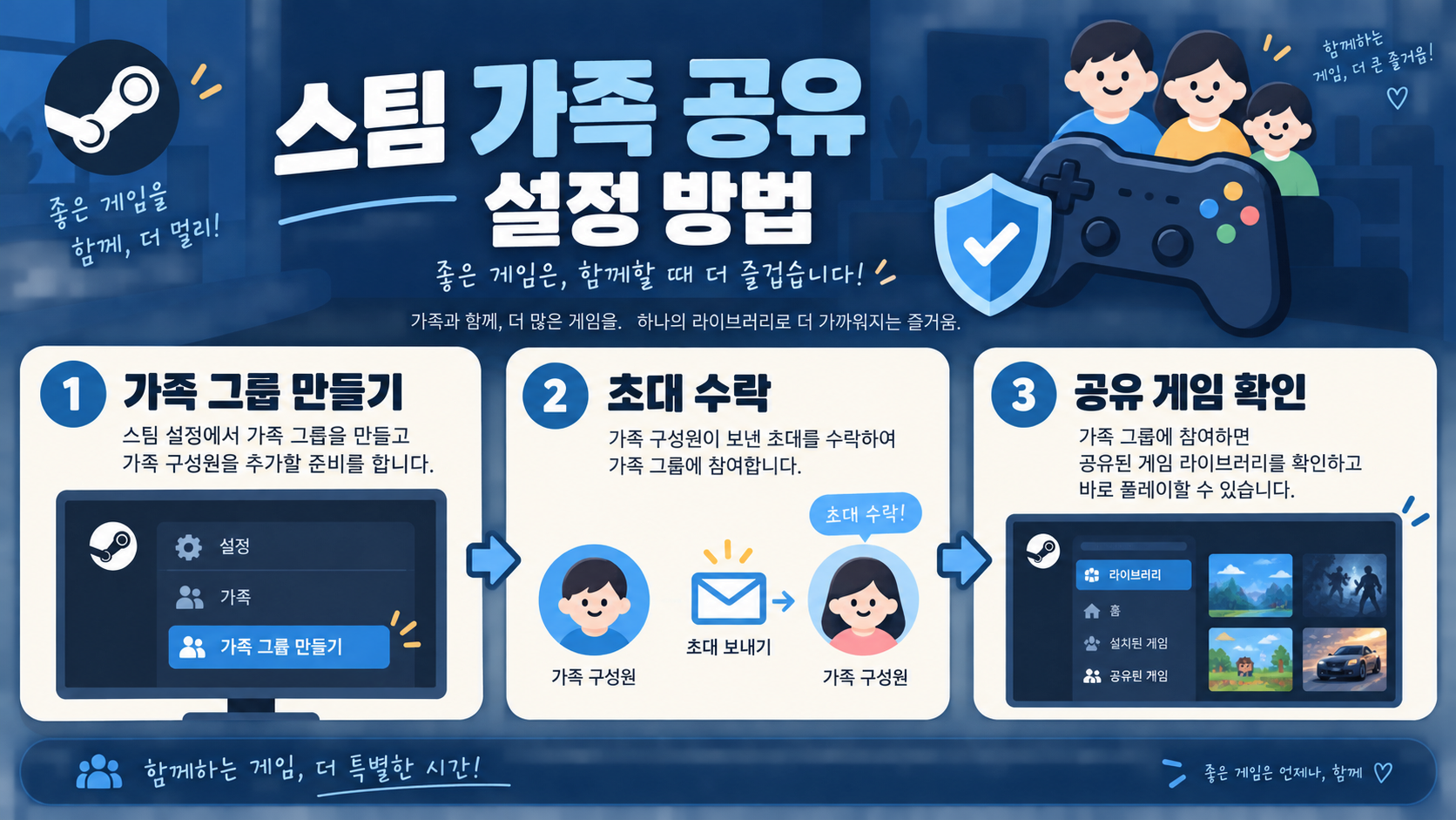 스팀 가족 공유 설정 방법: Steam Families 이용 가이드 정보 카드