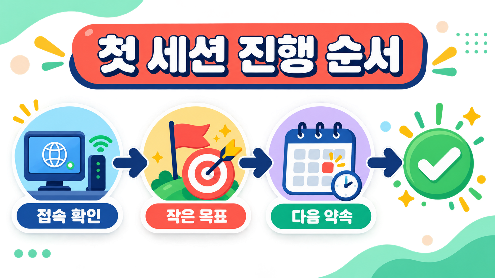 가볍게 시작하고 역할을 나누며 다음 약속을 정하는 멀티게임 플레이 순서 정보 카드