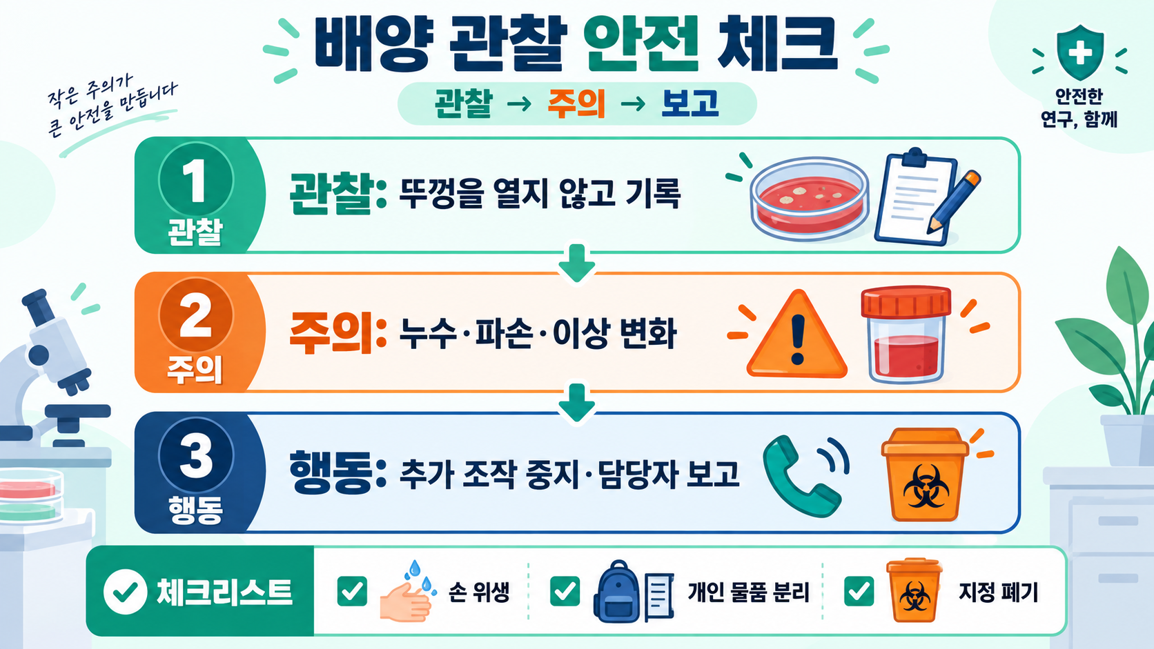 도말법(획선·평판 도말) 원리와 안전한 실험실 기본 확인 정보 카드