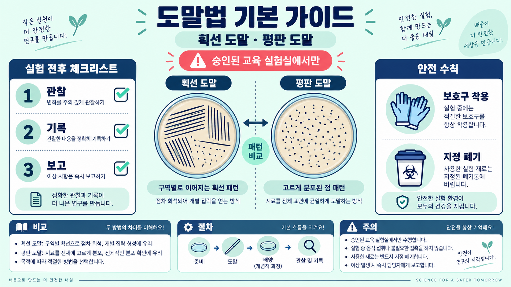 도말법(획선·평판 도말) 원리와 안전한 실험실 기본 정보 카드