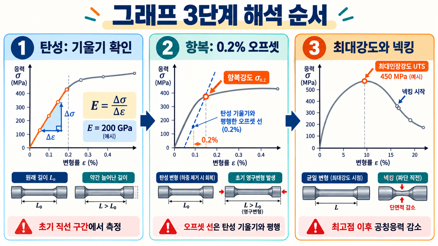 응력-변형률 선도 해석 가이드: 탄성·항복·파단까지 관련 정보 카드