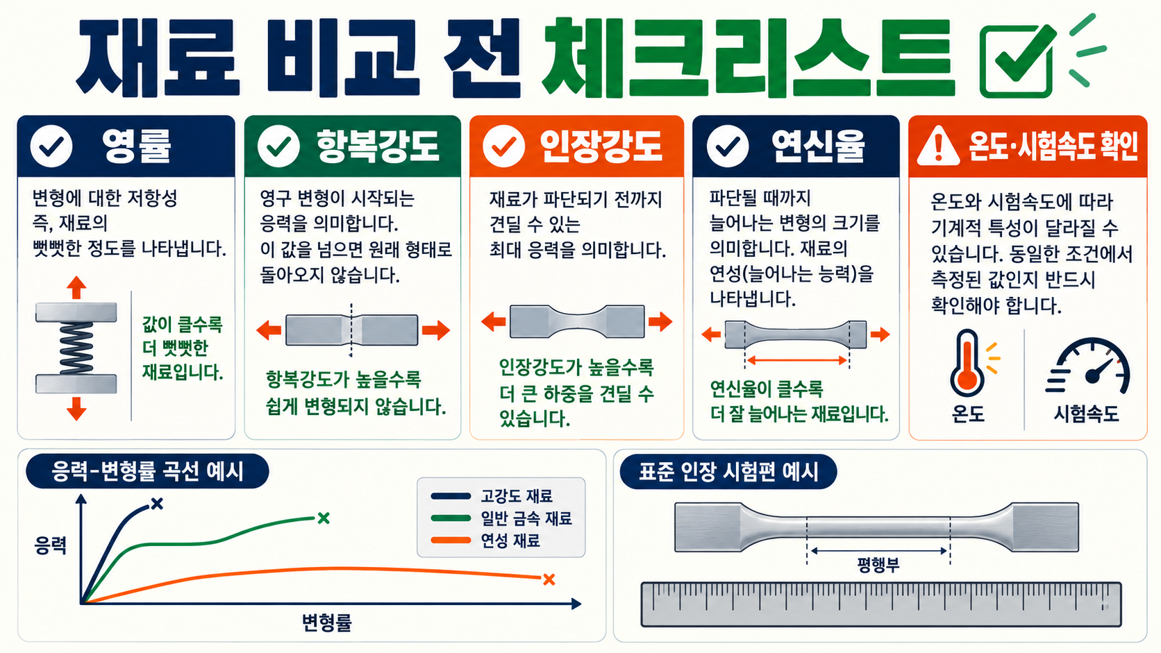 응력-변형률 선도 해석 가이드: 탄성·항복·파단까지 확인 정보 카드