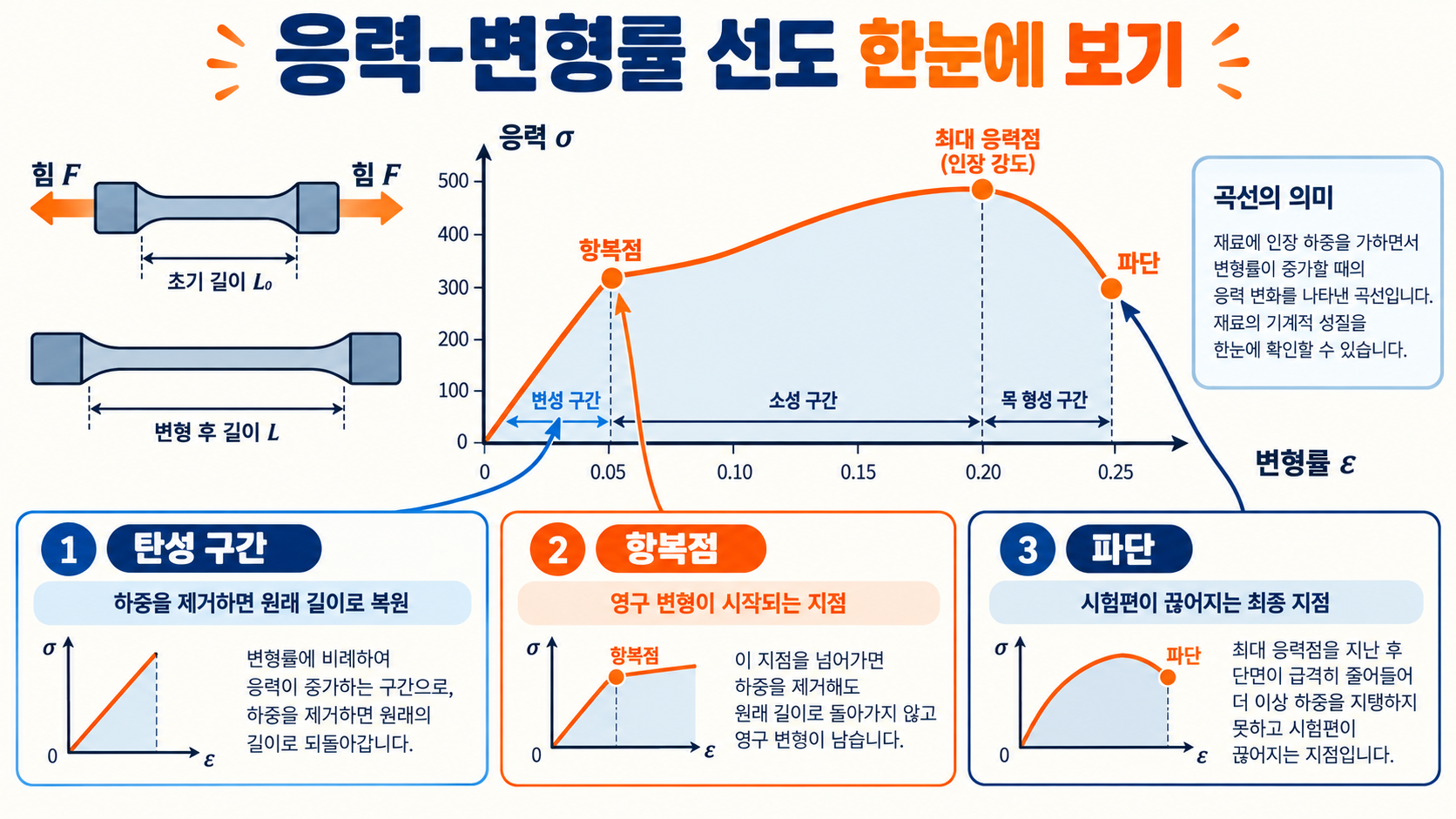 응력-변형률 선도 해석 가이드: 탄성·항복·파단까지 대표 이미지