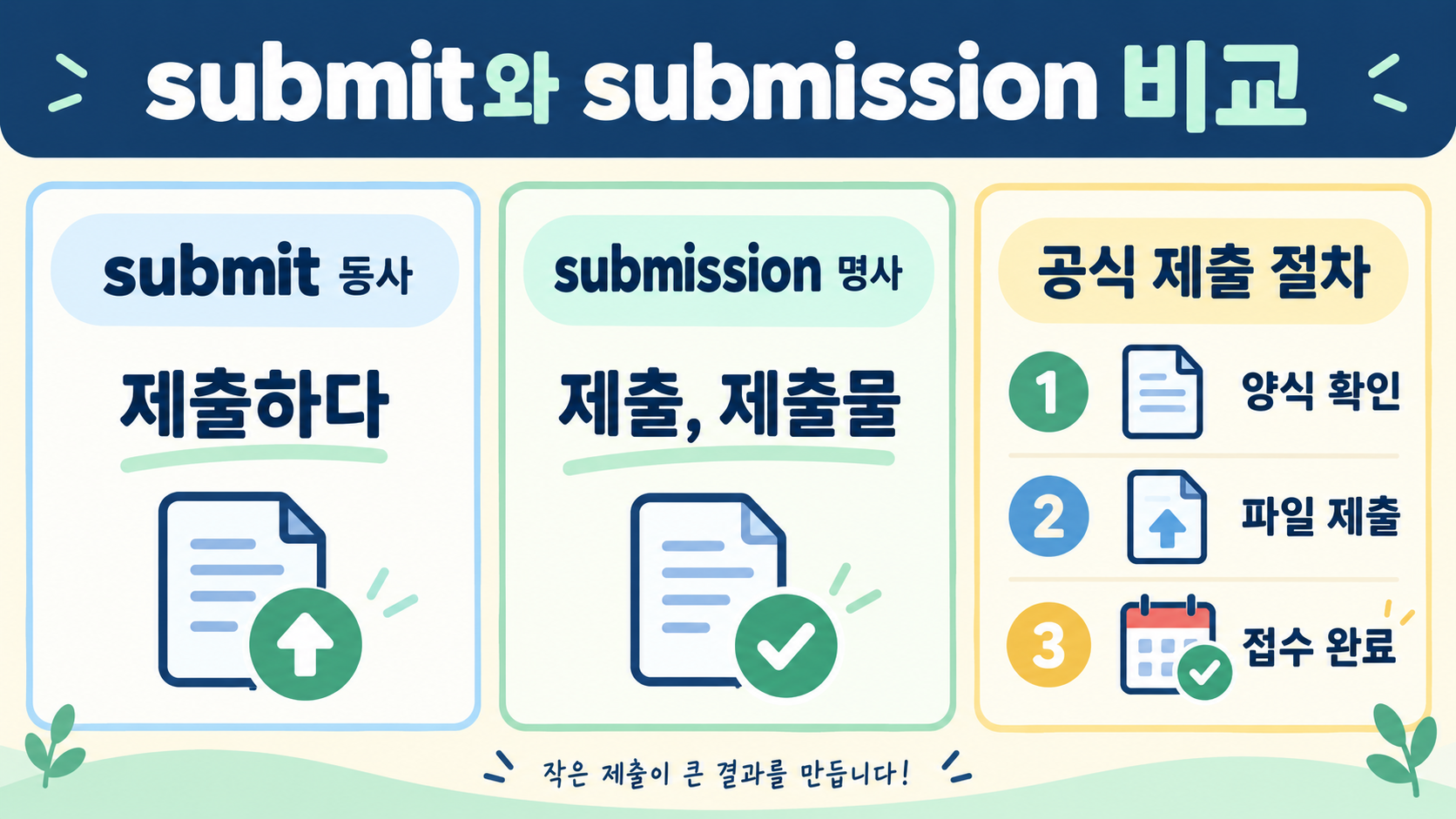 submit·submission 뜻과 어원: 제출·복종을 함께 기억하는 법 관련 정보 카드