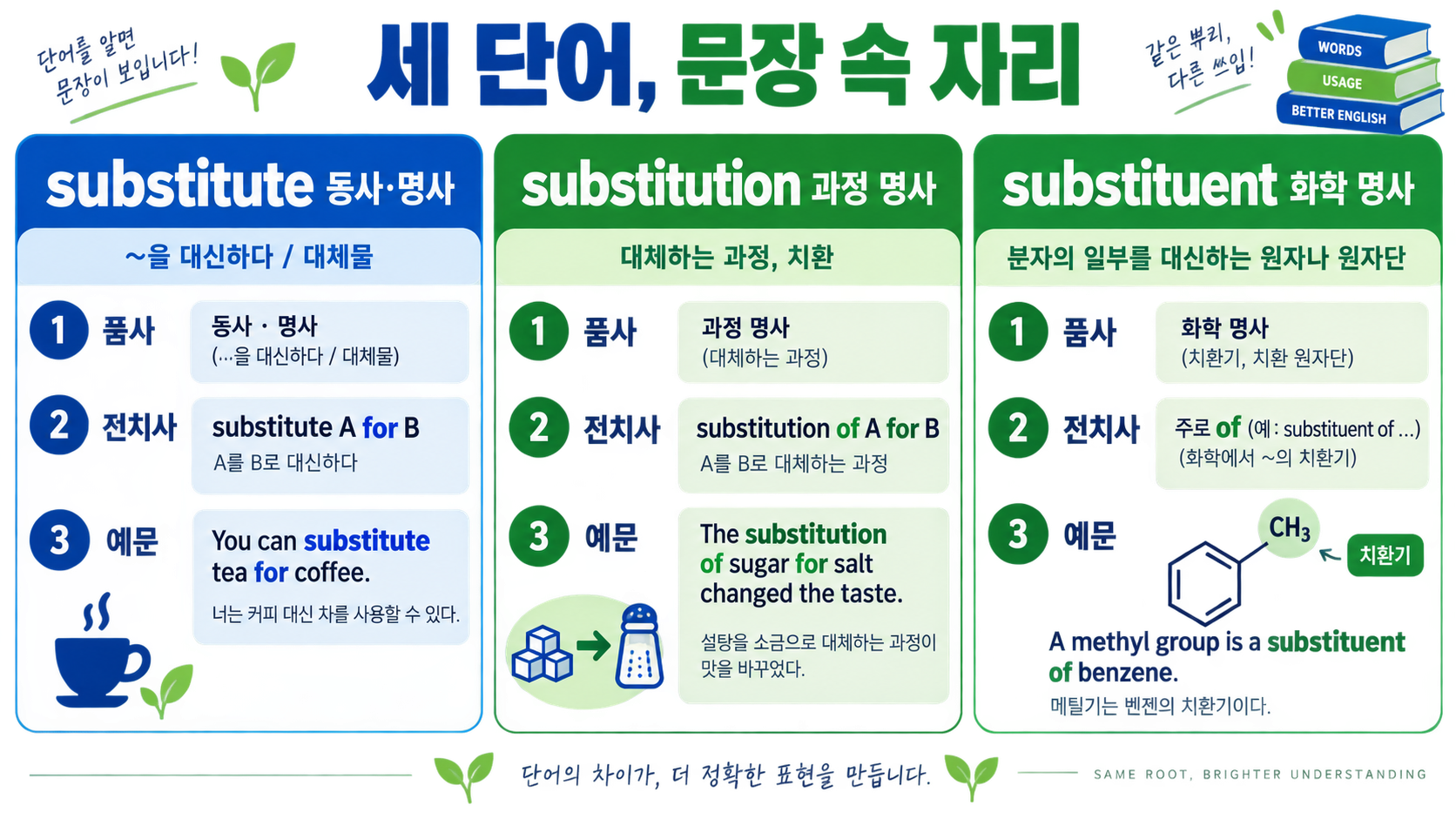 substitute·substitution·substituent: 어원으로 구분하는 영어 단어 관련 정보 카드