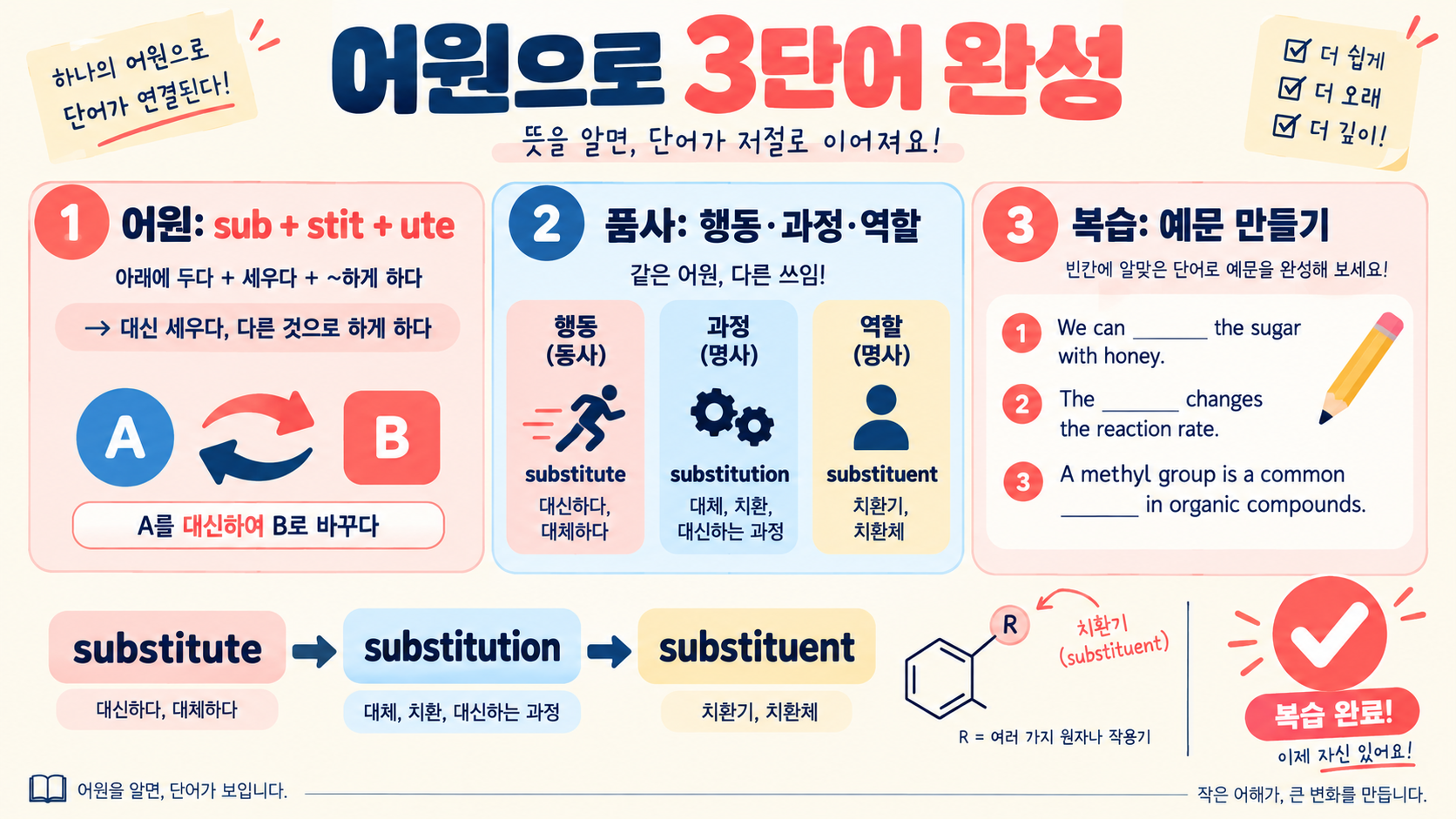 substitute·substitution·substituent: 어원으로 구분하는 영어 단어 확인 정보 카드