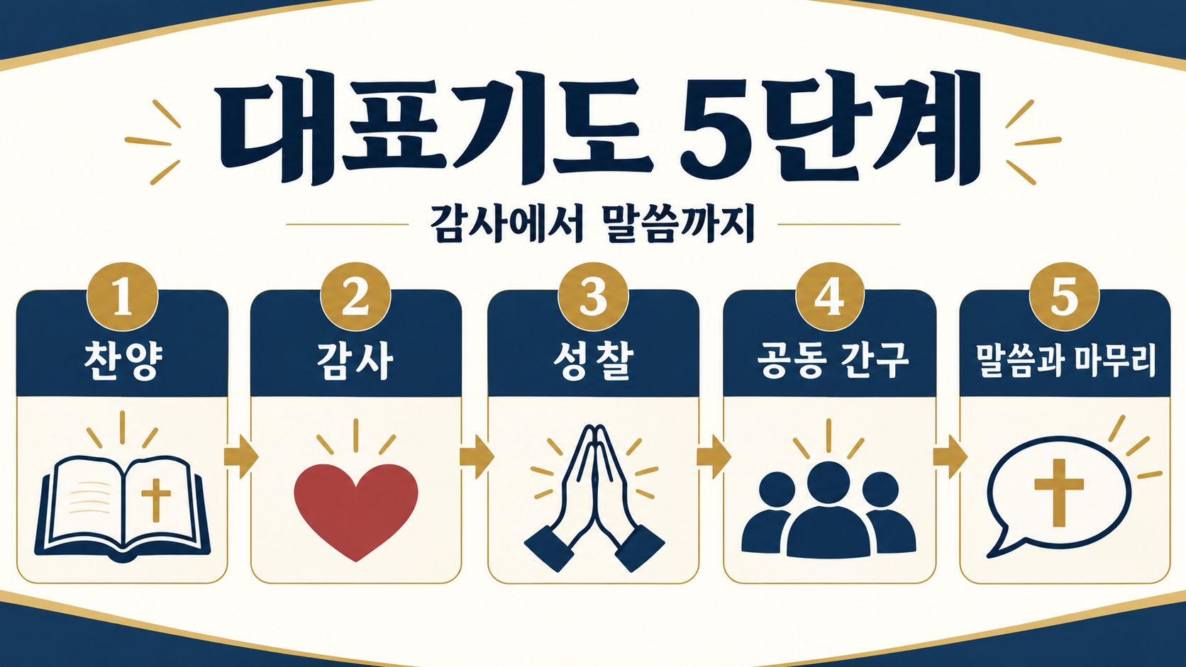 주일 대예배 대표기도문 작성 가이드: 예배 흐름에 맞춘 준비와 구성 관련 정보 카드