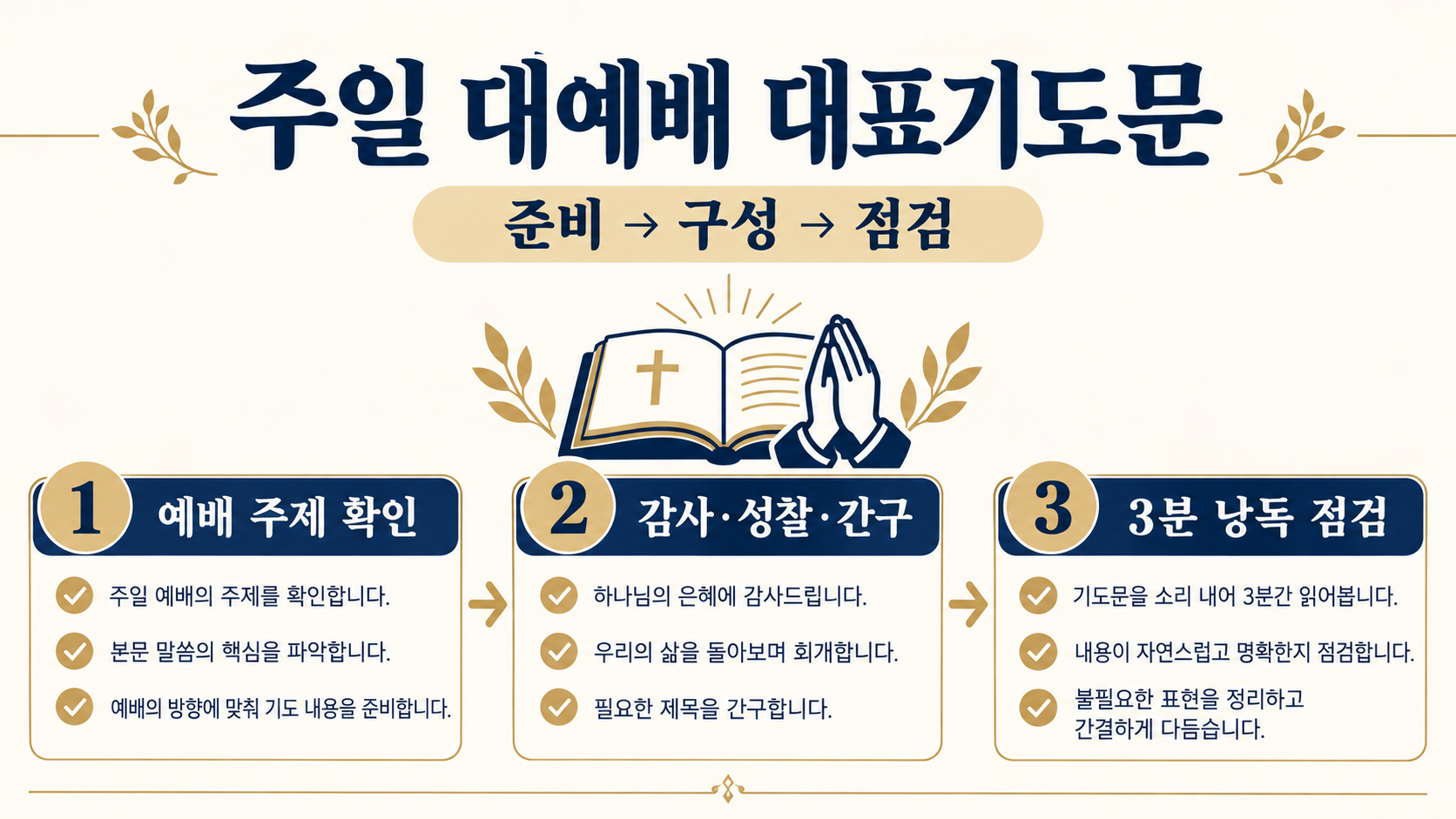 주일 대예배 대표기도문 작성 가이드: 예배 흐름에 맞춘 준비와 구성 정보 카드