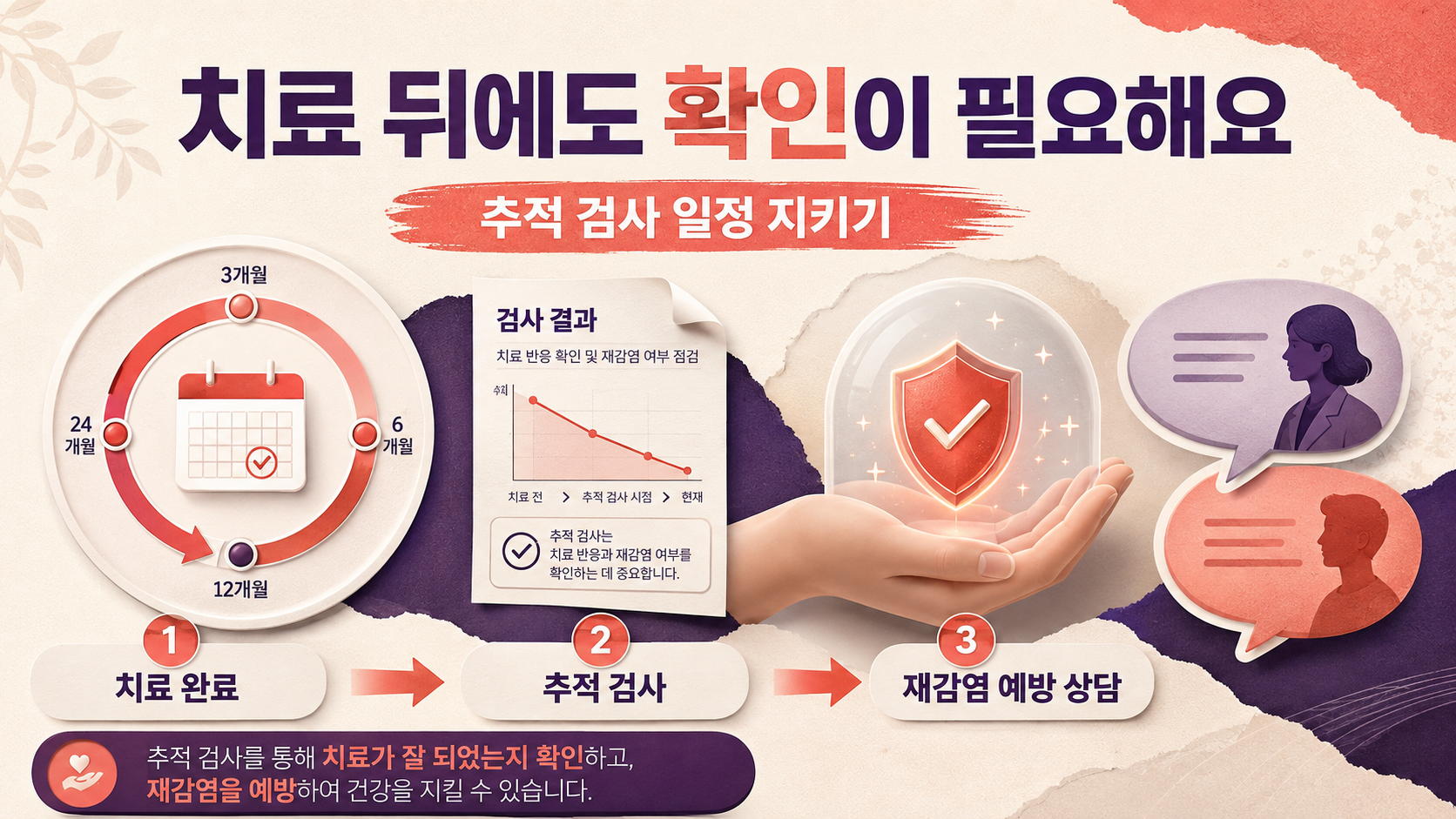 치료 뒤 추적 검사와 상담의 중요성을 보여 주는 정보 카드