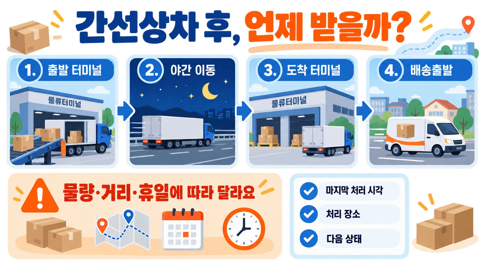 택배 간선상차·간선하차 뜻: 배송조회 상태별 도착 시점 확인법 관련 정보 카드