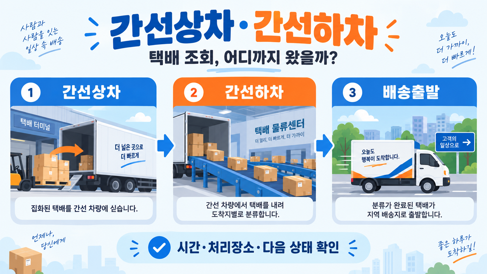 택배 간선상차·간선하차 뜻: 배송조회 상태별 도착 시점 확인법 정보 카드