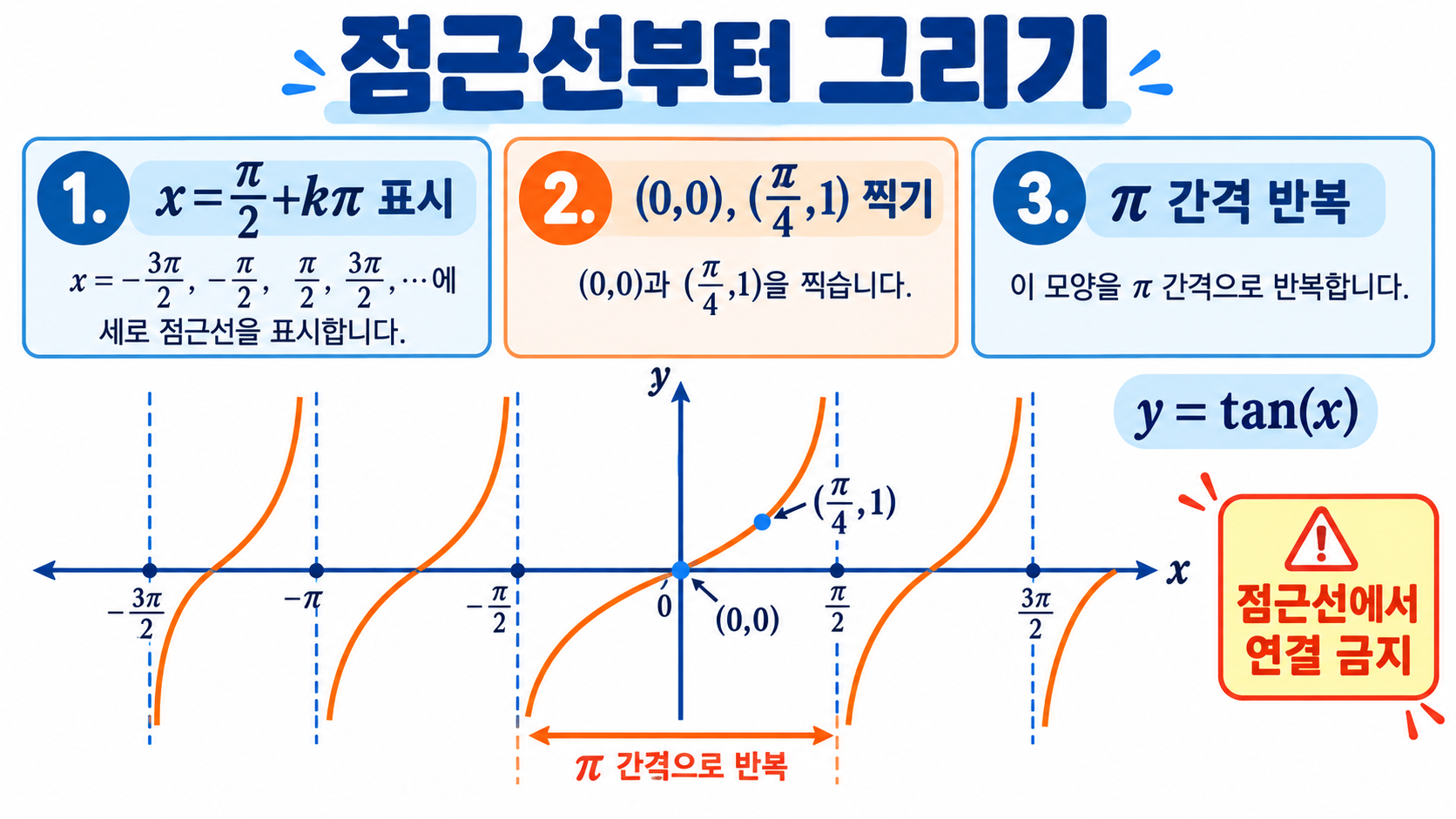 탄젠트함수 그래프와 성질: 점근선·주기·평행이동 한눈에 정리 관련 정보 카드