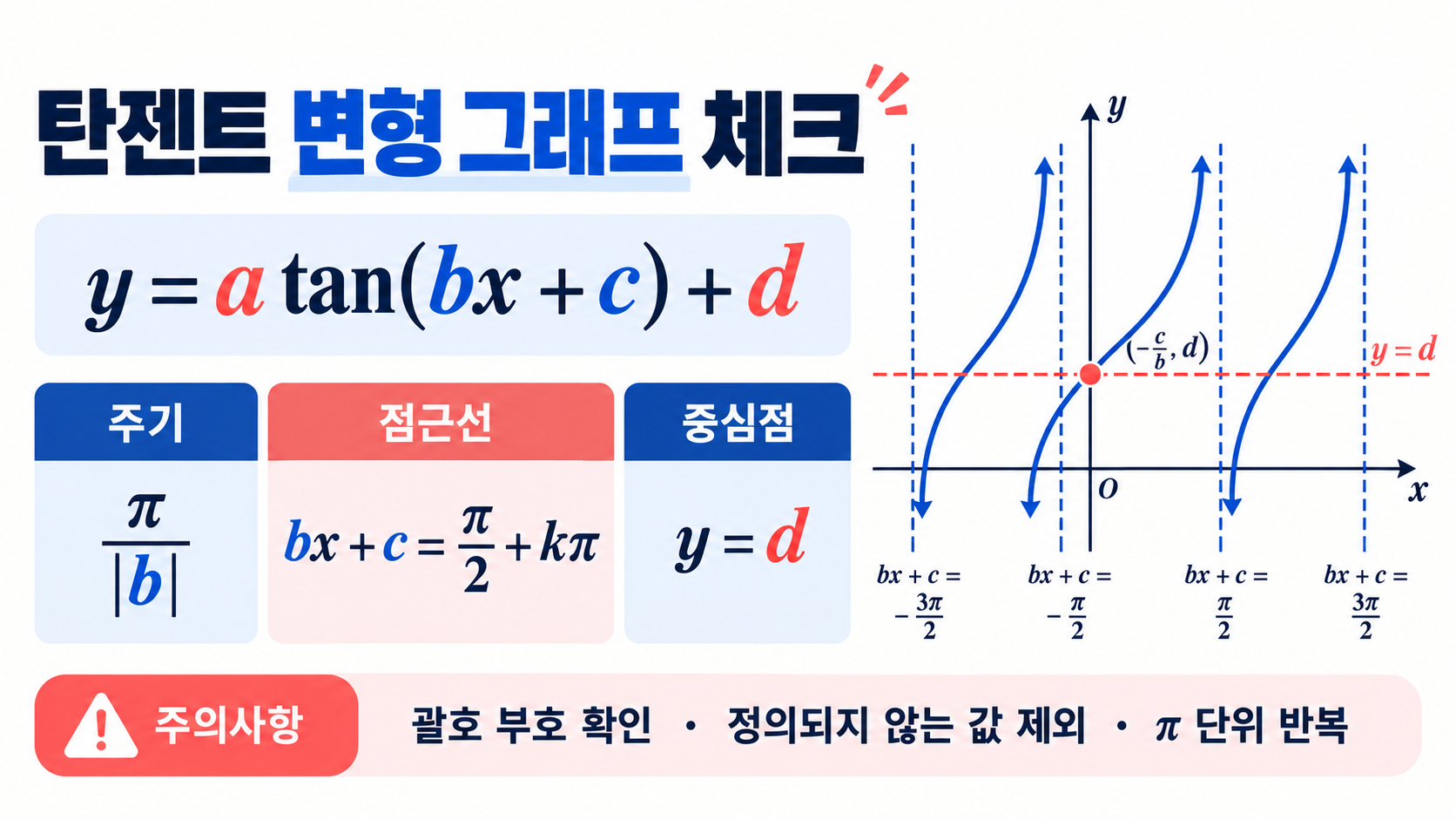 탄젠트함수 그래프와 성질: 점근선·주기·평행이동 한눈에 정리 확인 정보 카드
