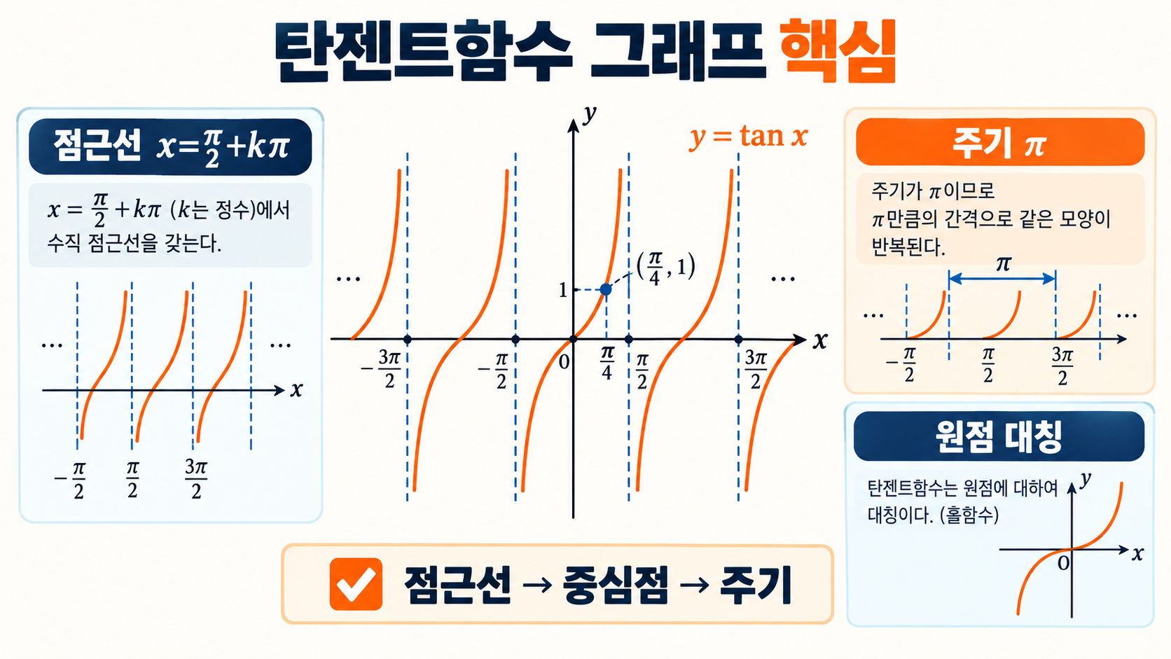탄젠트함수 그래프와 성질: 점근선·주기·평행이동 한눈에 정리 정보 카드