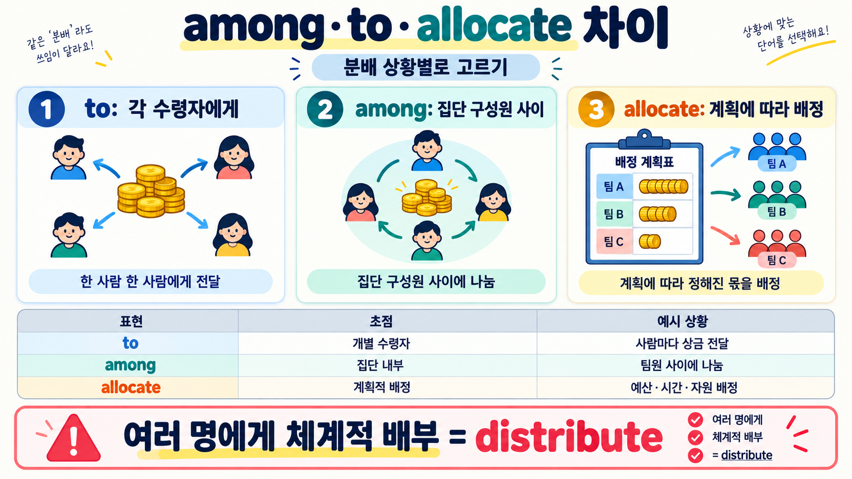 distribute 뜻: 분배하다·나누다·유통하다를 예문으로 구분하는 법 확인 정보 카드