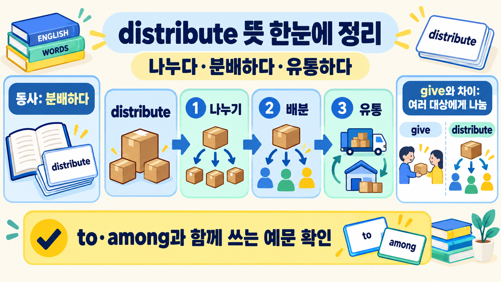 distribute 뜻: 분배하다·나누다·유통하다를 예문으로 구분하는 법 정보 카드