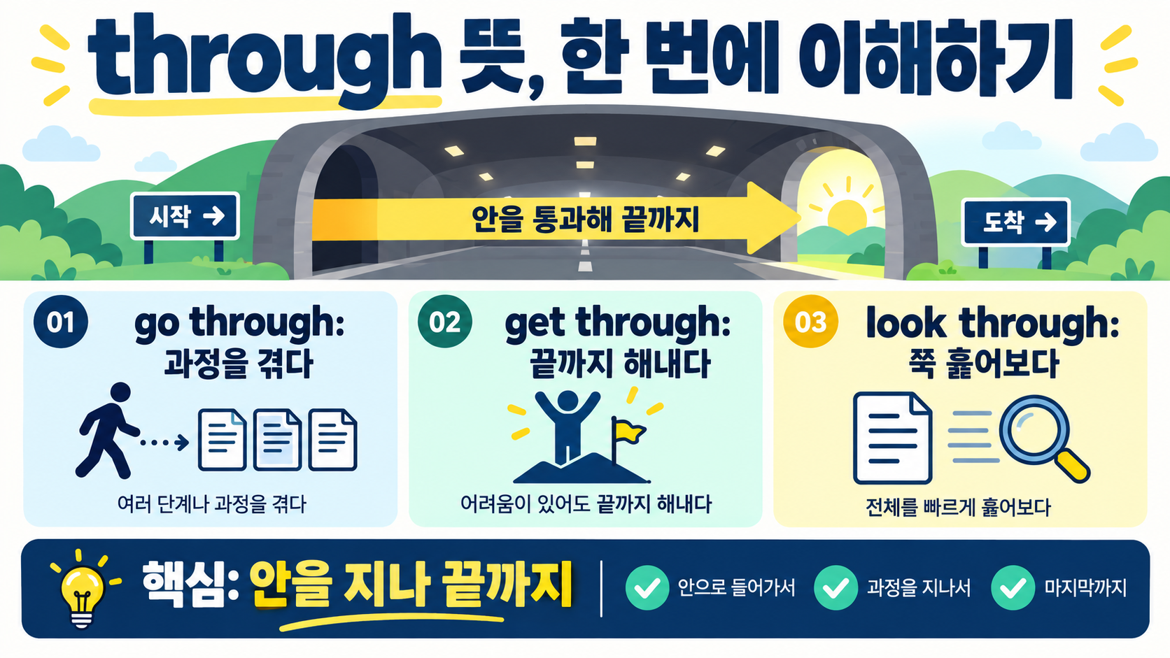 전치사 through 뜻 정리: go through·get through·look through 정보 카드