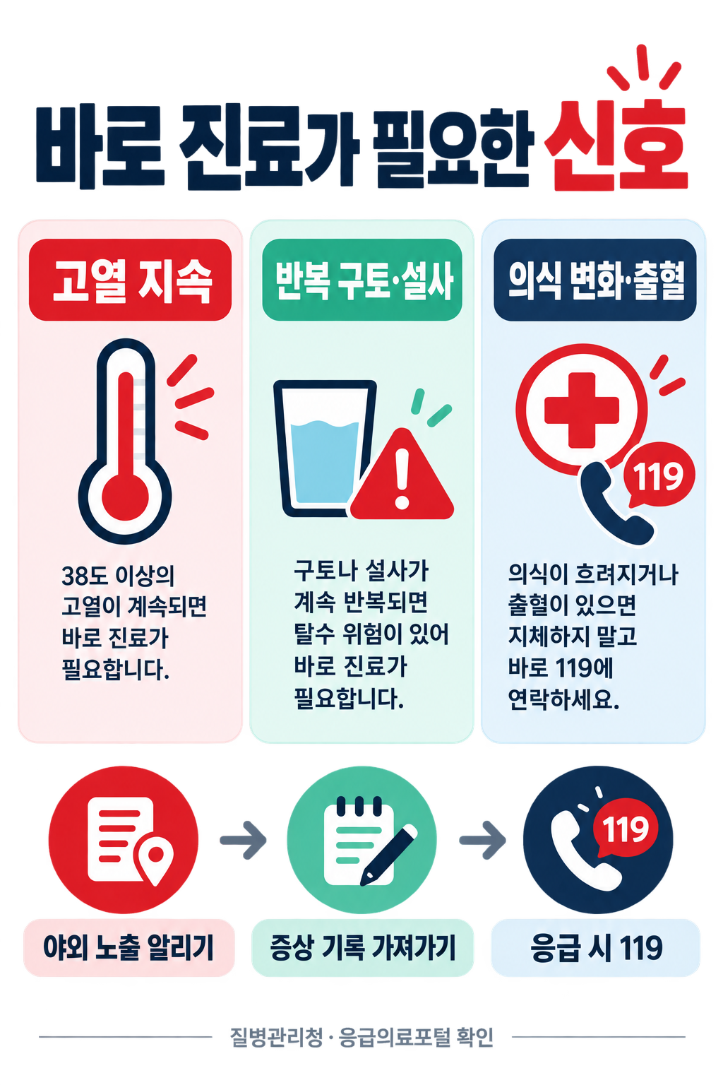 진드기 물림 자국과 쯔쯔가무시·SFTS 증상: 관찰부터 진료까지 확인 정보 카드