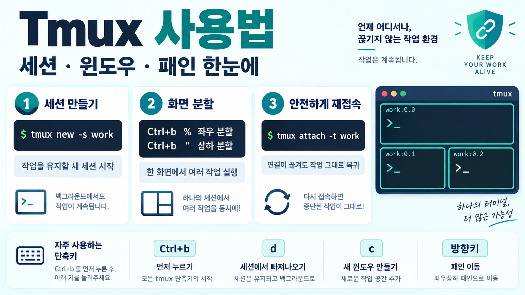 Tmux 사용법: 터미널 세션을 안전하게 관리하는 기본 가이드 정보 카드