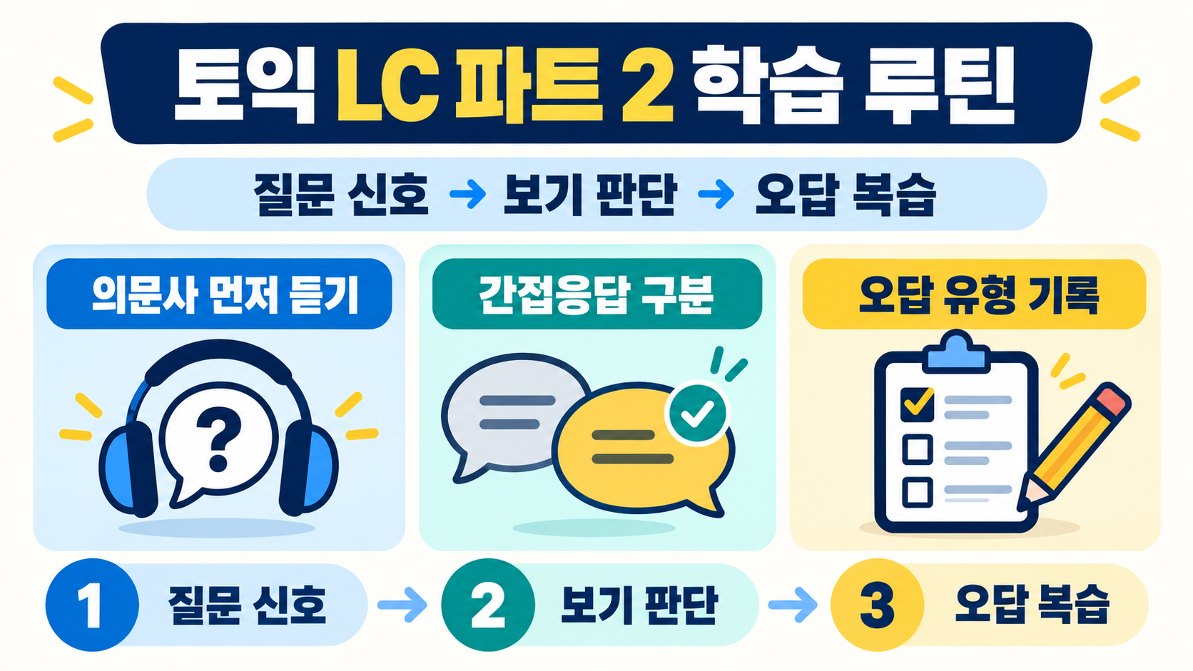 토익 LC 파트 2 정답률을 높이는 학습 루틴 정보 카드