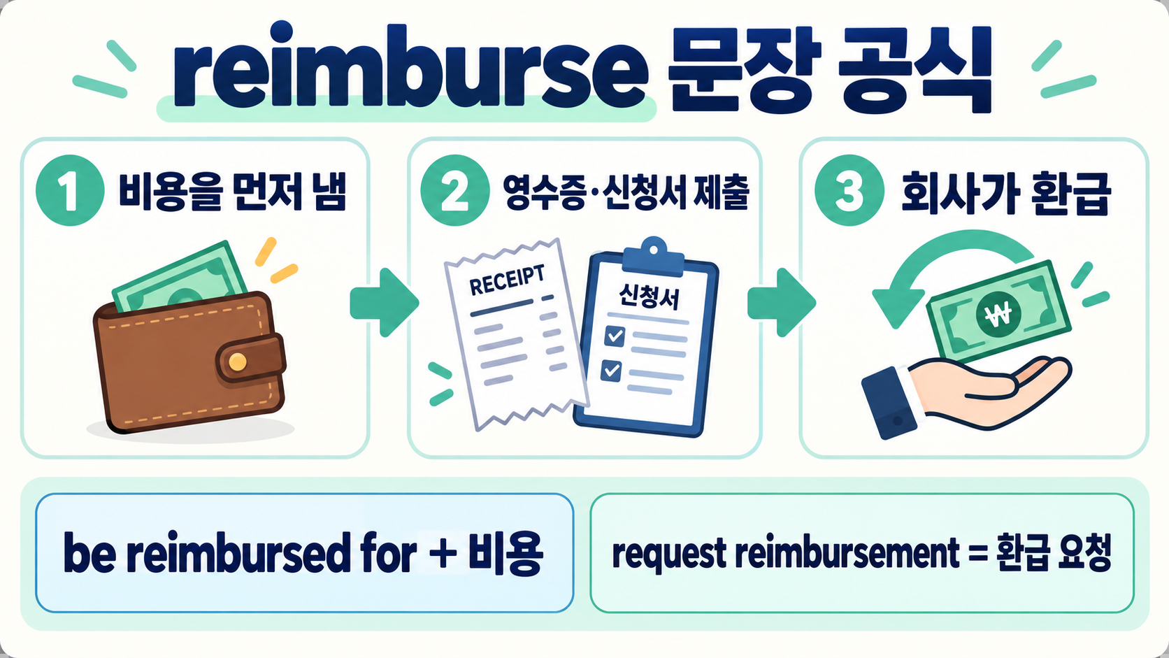 TOEIC reimburse 뜻과 어원: 환급을 쉽게 기억하는 법 관련 정보 카드