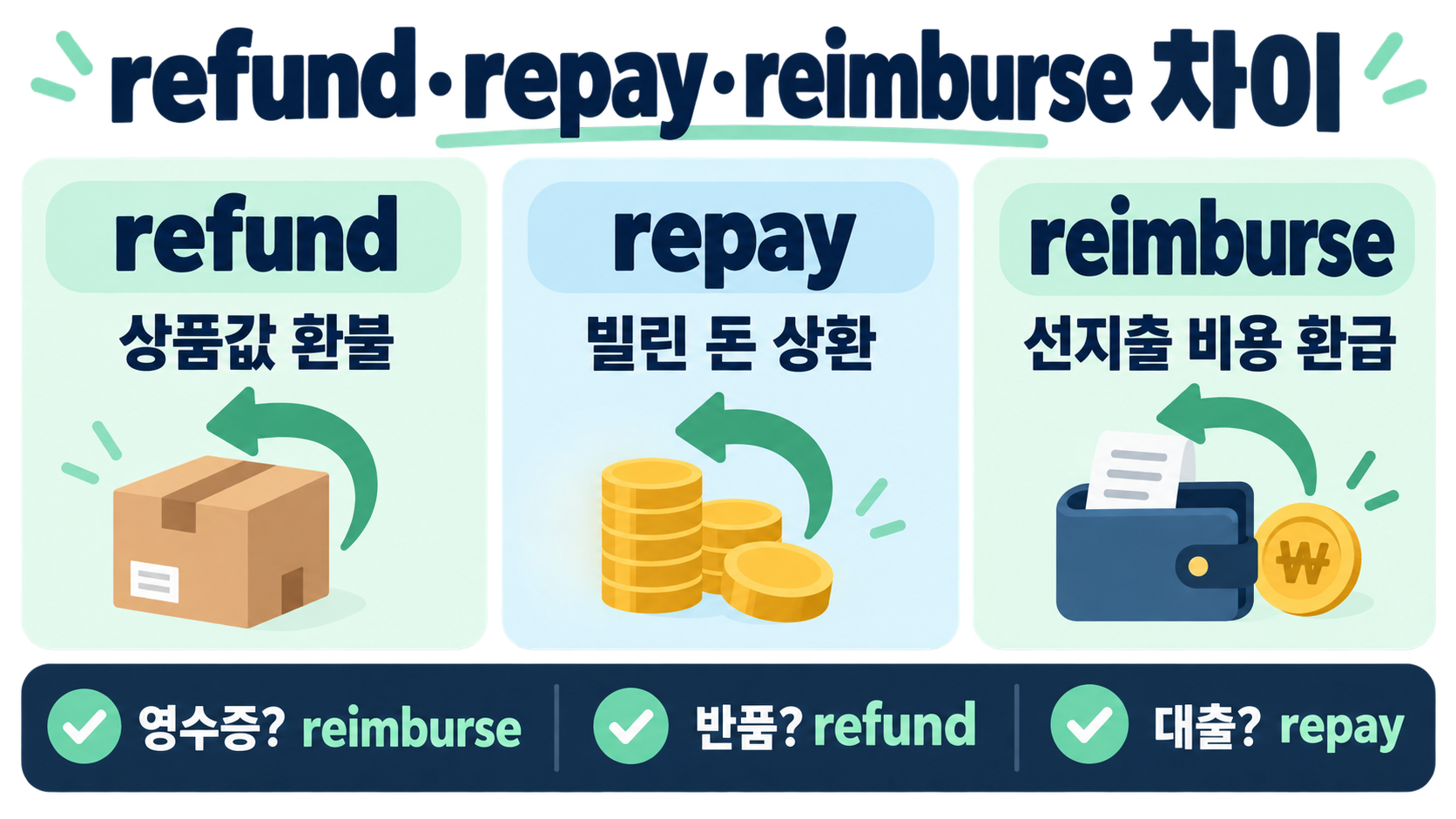 TOEIC reimburse 뜻과 어원: 환급을 쉽게 기억하는 법 확인 정보 카드