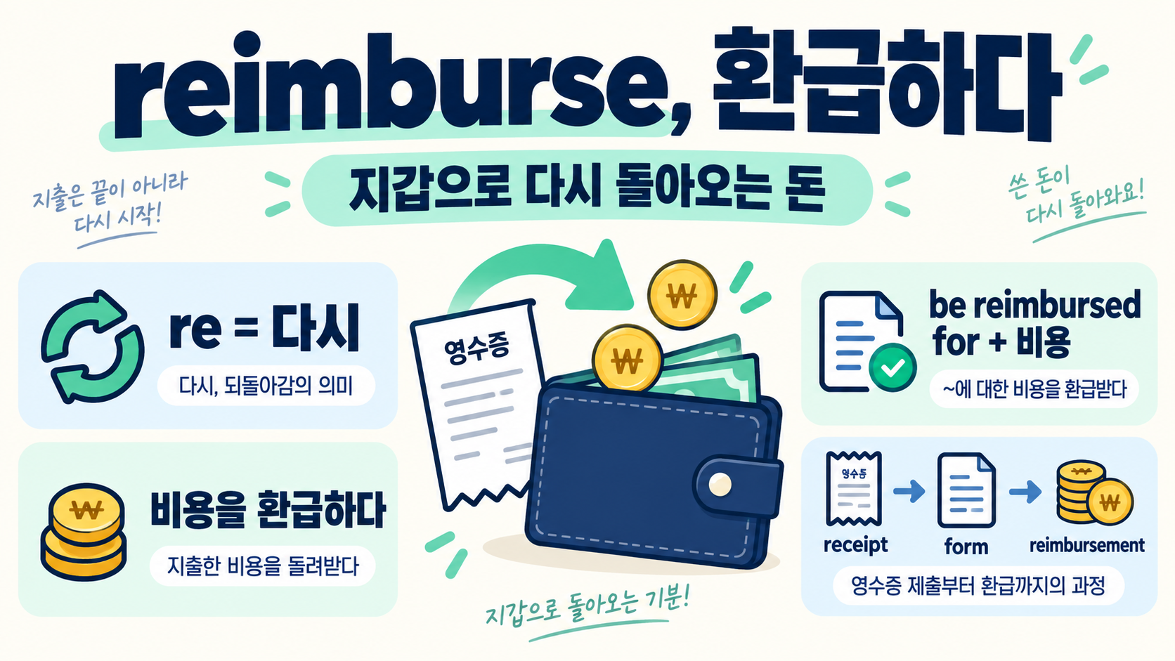 TOEIC reimburse 뜻과 어원: 환급을 쉽게 기억하는 법 정보 카드