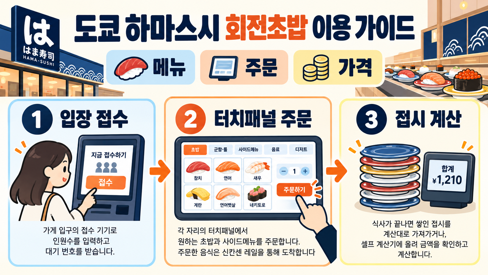 도쿄 하마스시 회전초밥 이용 가이드: 메뉴·주문·가격 체크포인트 정보 카드
