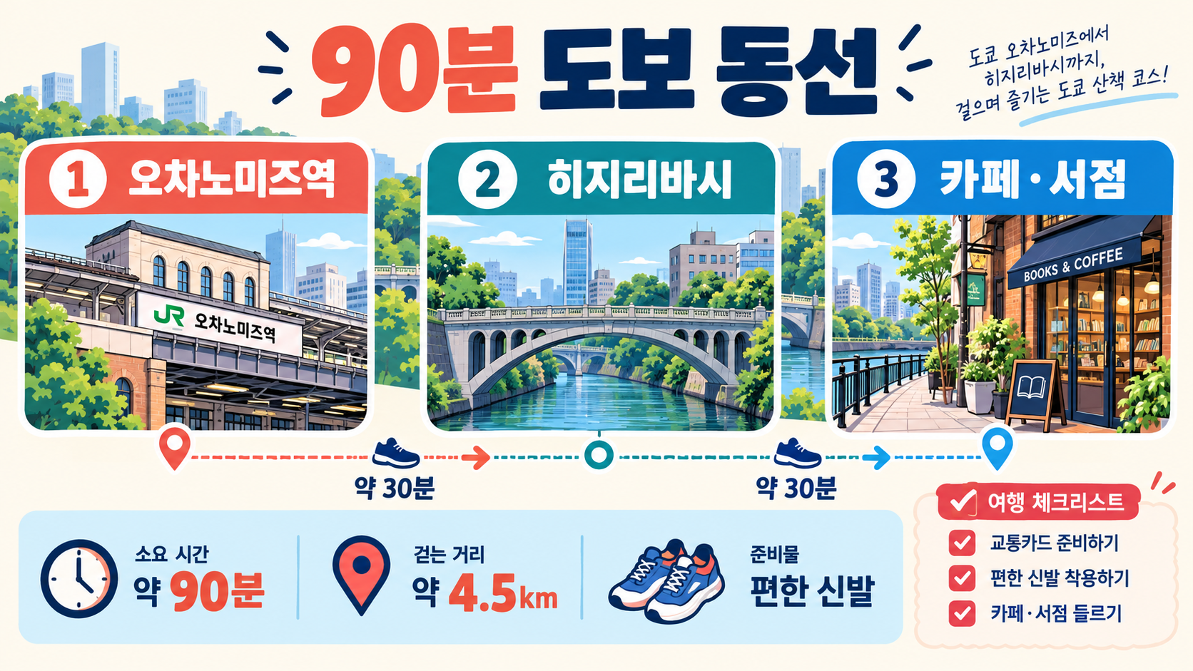 도쿄 여행 스즈메의 문단속 배경지 오차노미즈 히지리바시 가이드 관련 정보 카드