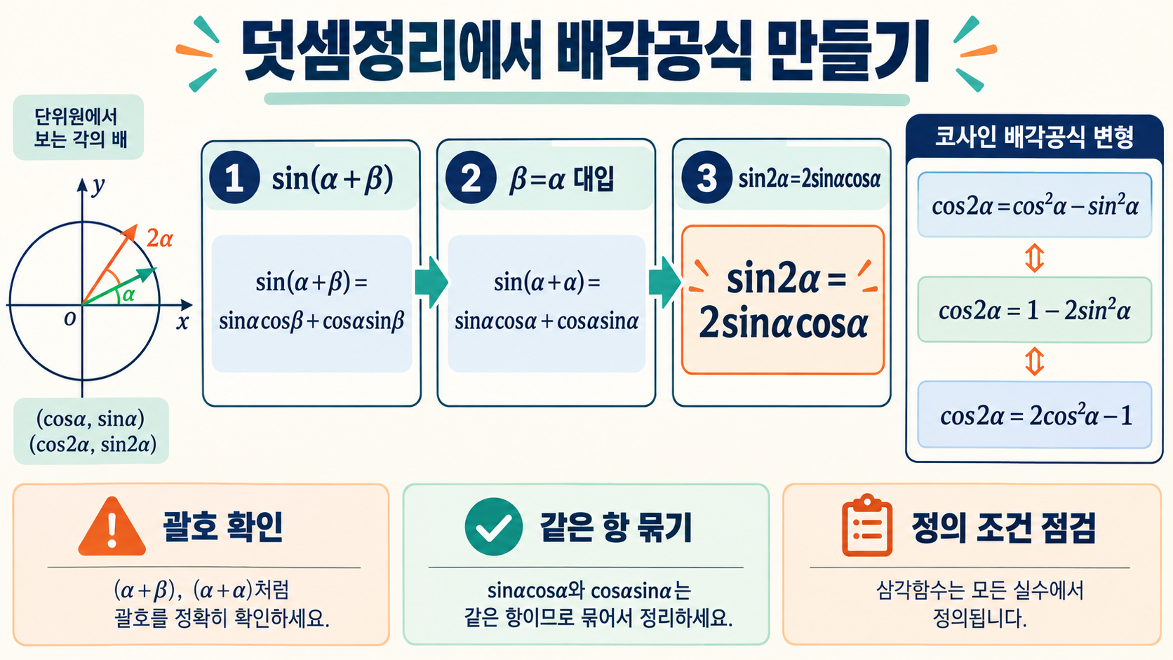 삼각함수 덧셈정리·배각공식·반각공식: 유도 과정과 활용 정리 관련 정보 카드