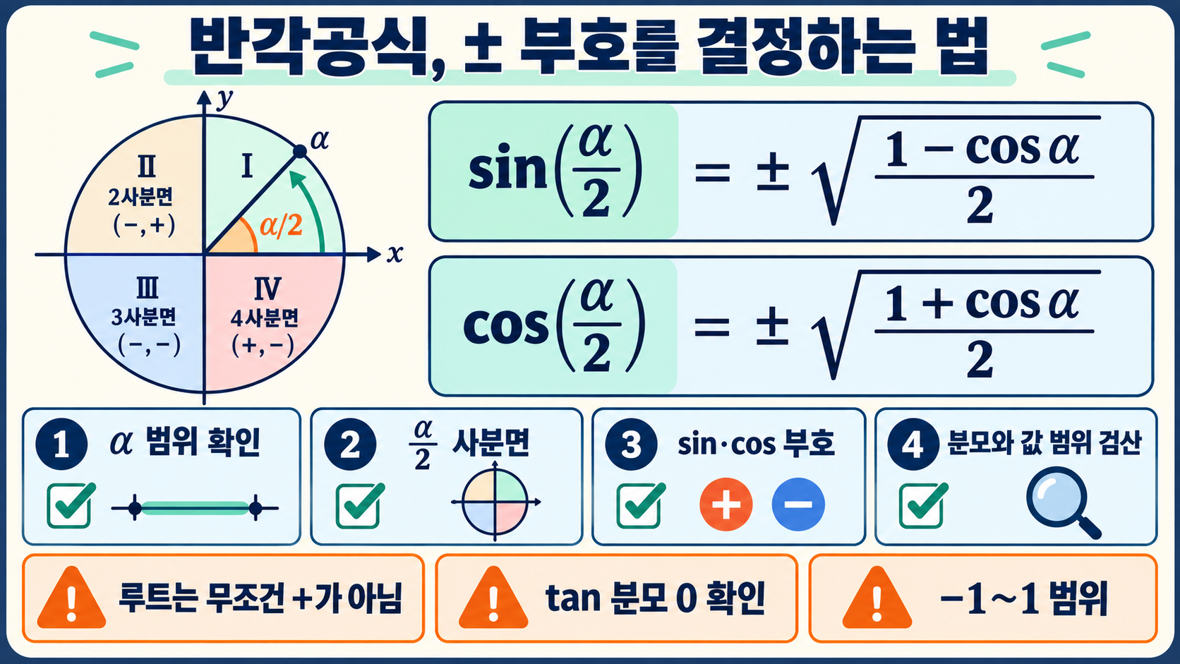 삼각함수 덧셈정리·배각공식·반각공식: 유도 과정과 활용 정리 확인 정보 카드