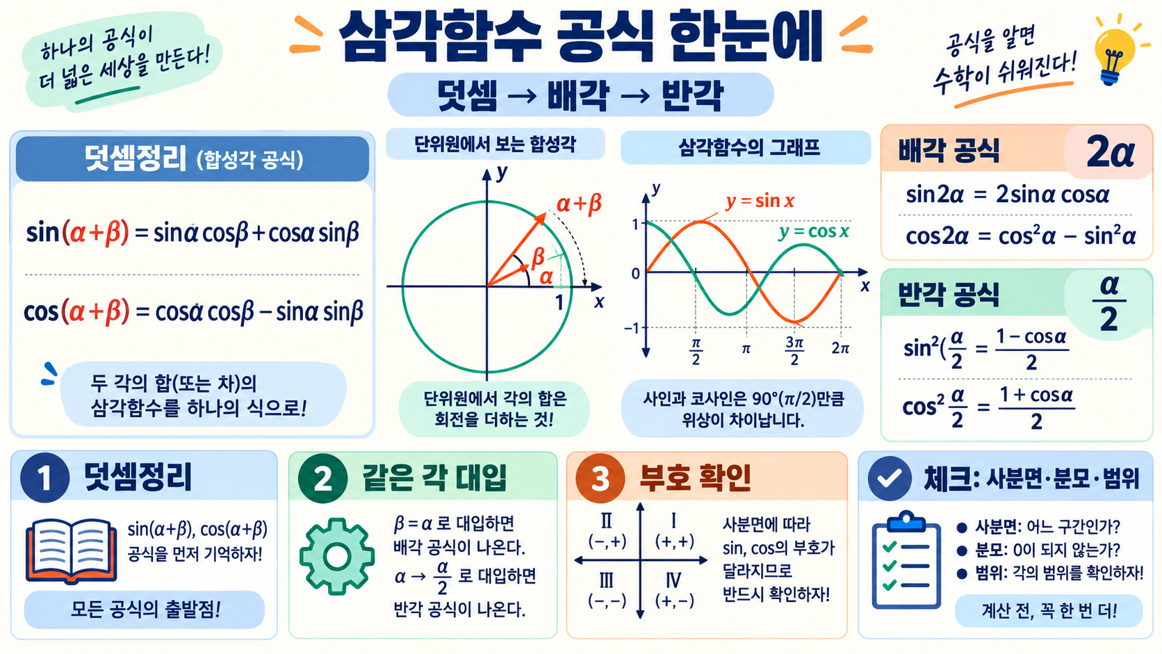 삼각함수 덧셈정리·배각공식·반각공식: 유도 과정과 활용 정리 정보 카드