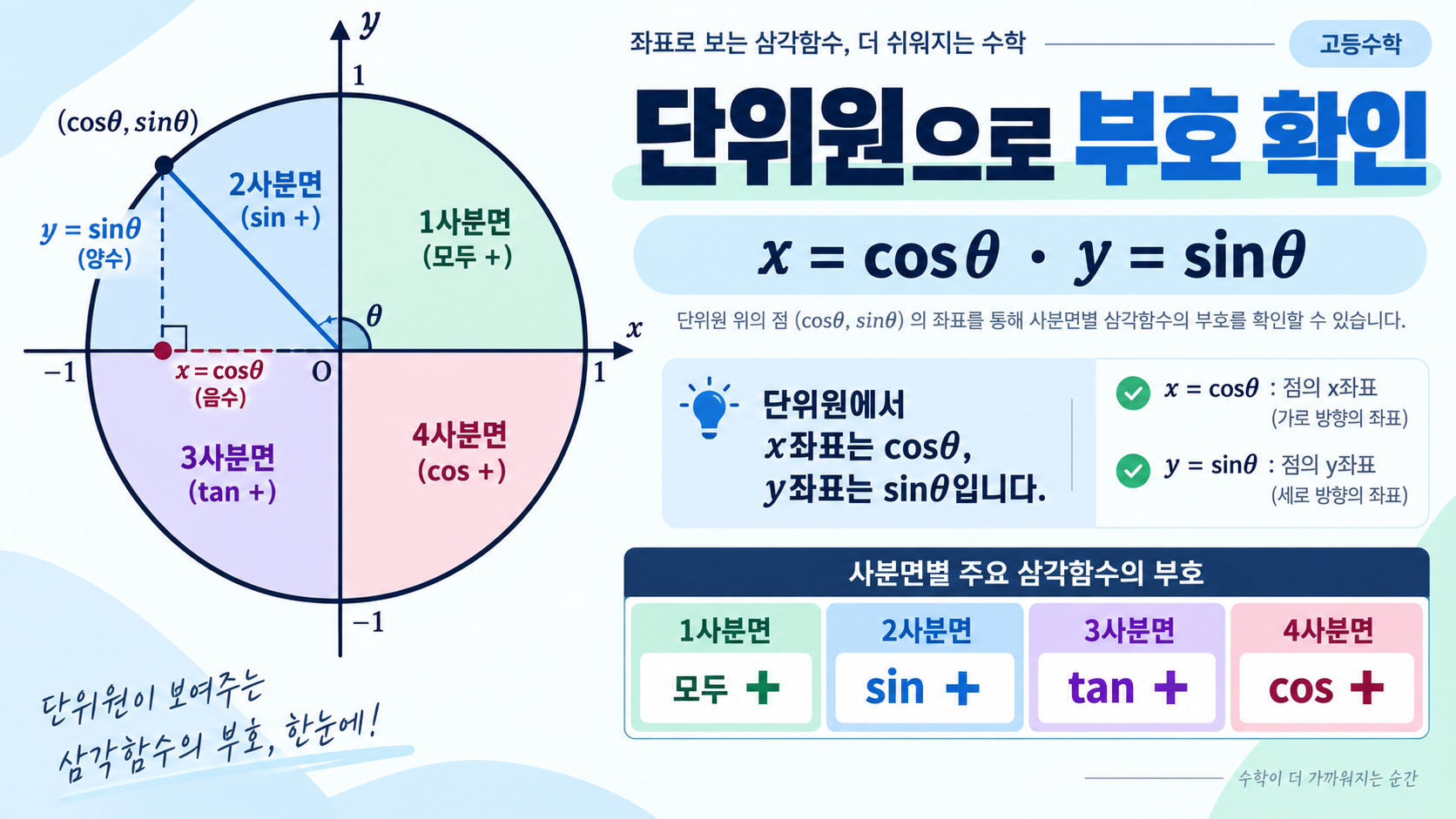 삼각함수 각변환 공식 정리: 사분면·부호·풀이 순서 관련 정보 카드