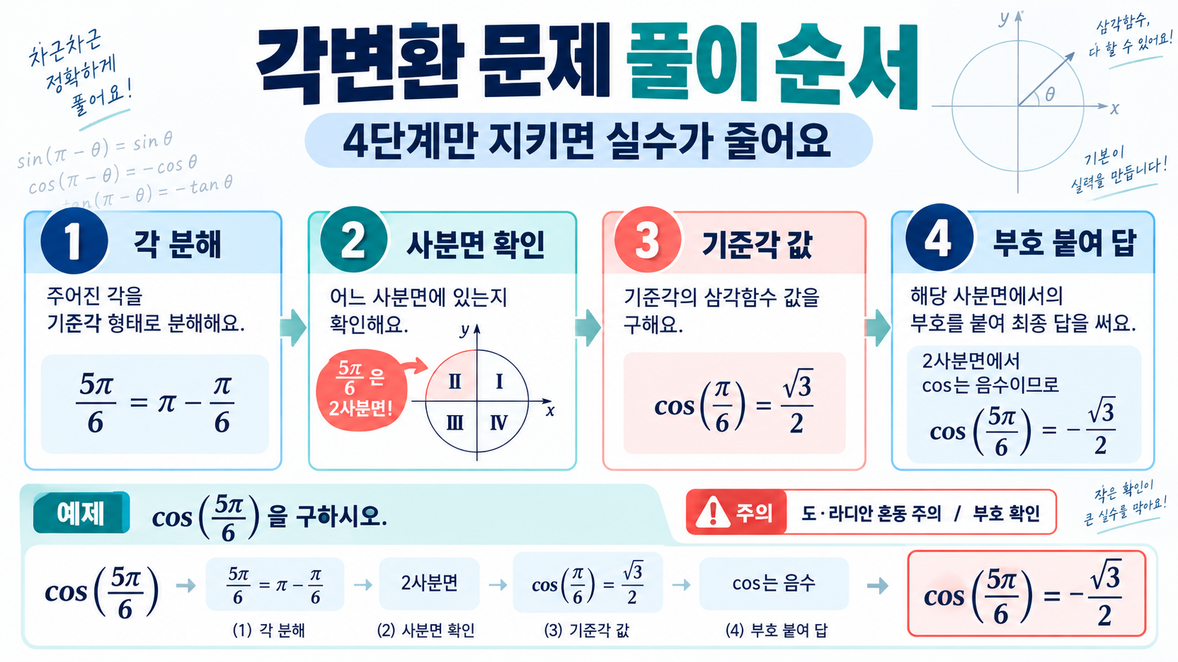 삼각함수 각변환 공식 정리: 사분면·부호·풀이 순서 확인 정보 카드