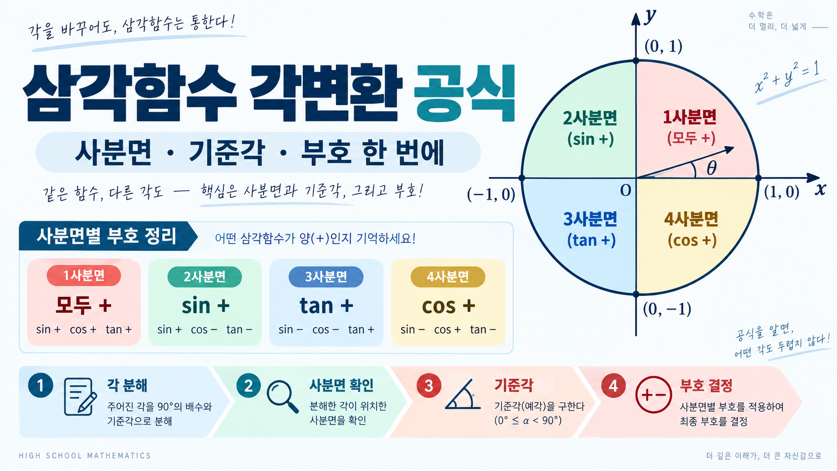 삼각함수 각변환 공식 정리: 사분면·부호·풀이 순서 정보 카드