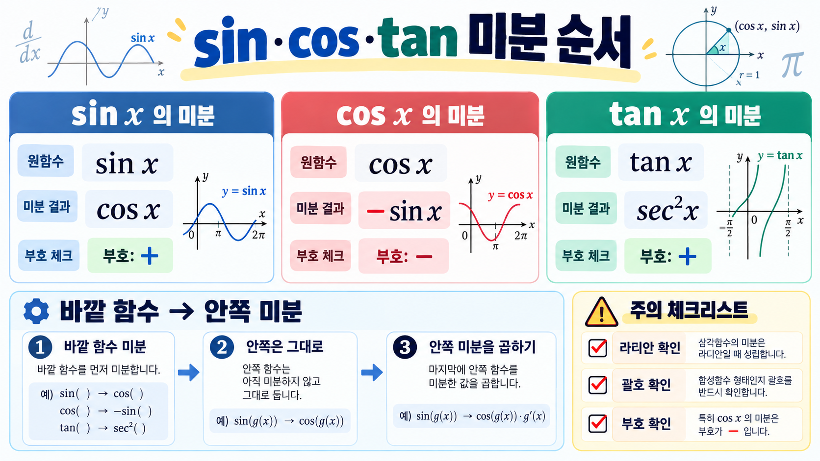삼각함수 미분 공식 완벽 정리: sin·cos·tan부터 역수 함수까지 관련 정보 카드