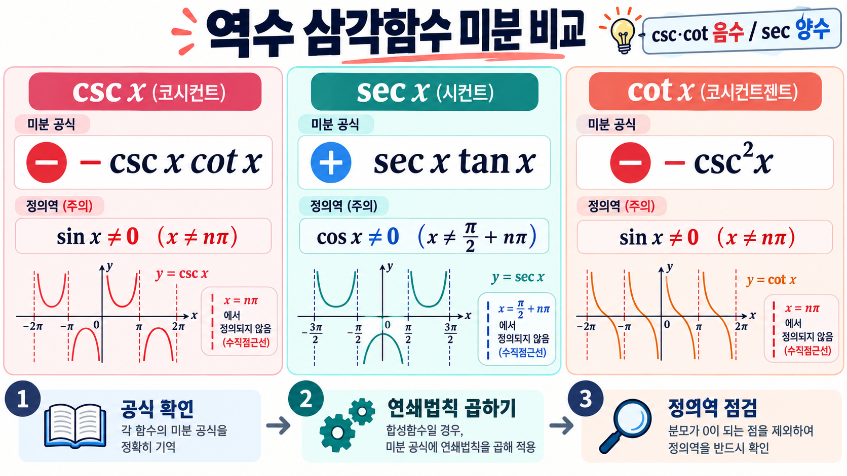 삼각함수 미분 공식 완벽 정리: sin·cos·tan부터 역수 함수까지 확인 정보 카드